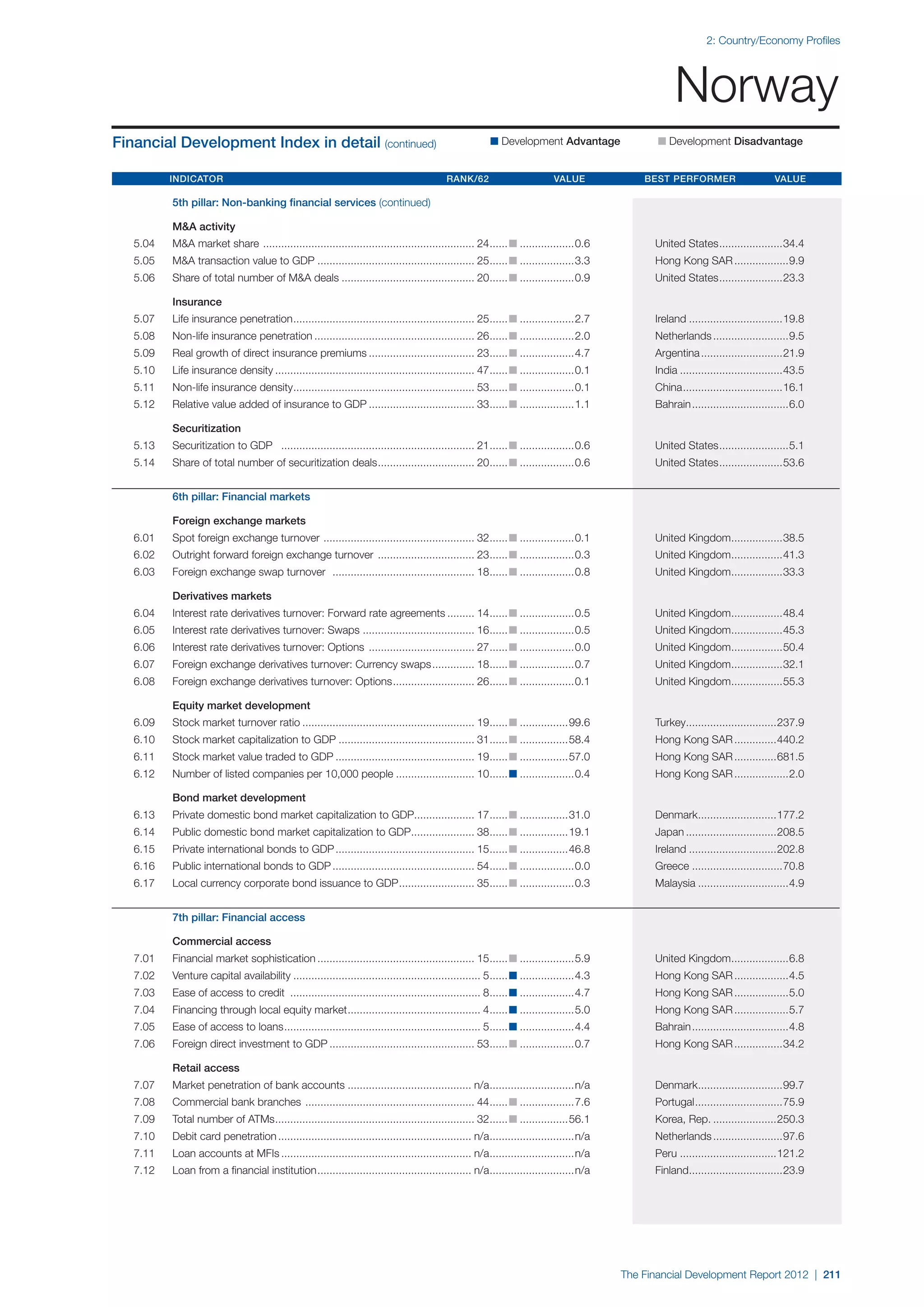  World Economic Forum,  'The Financial Development Report 2012'