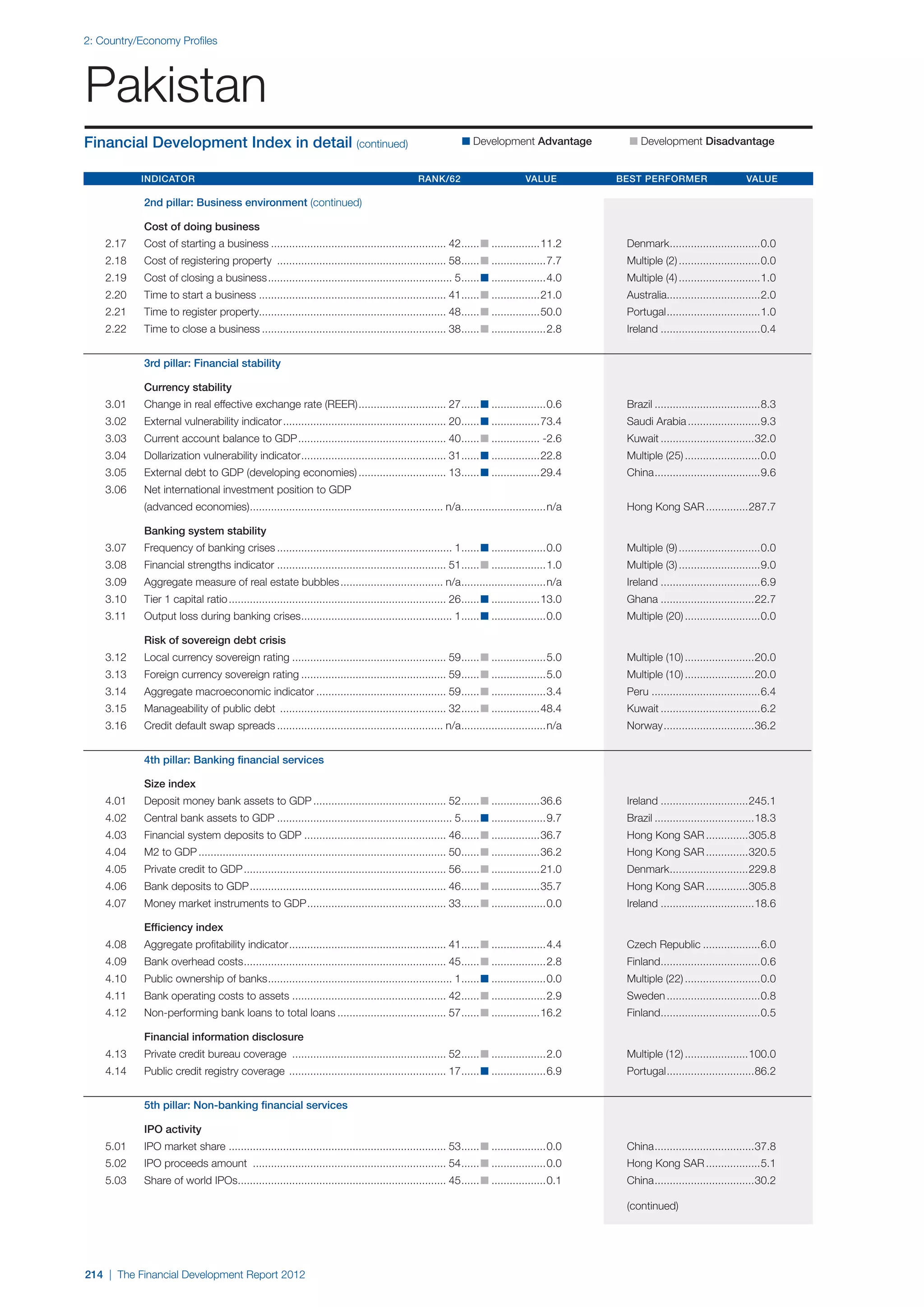  World Economic Forum,  'The Financial Development Report 2012'