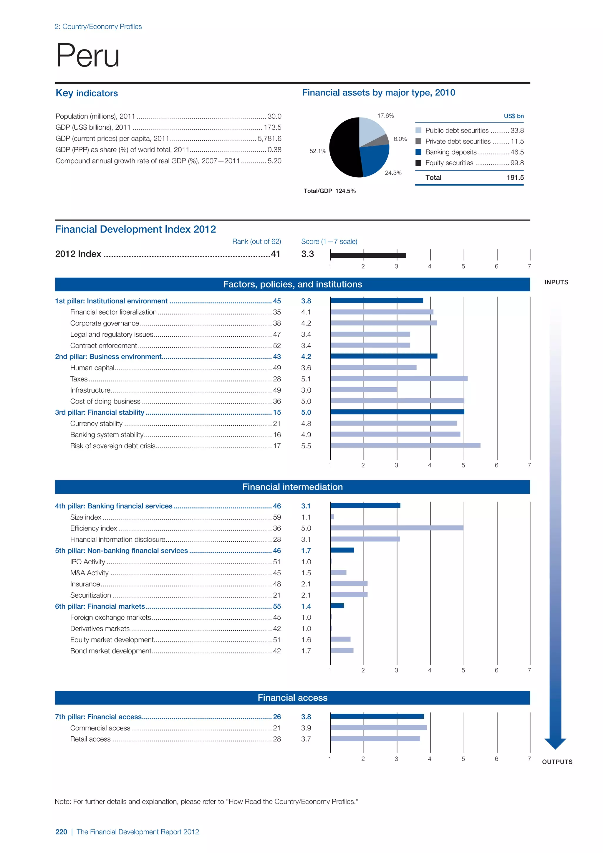  World Economic Forum,  'The Financial Development Report 2012'