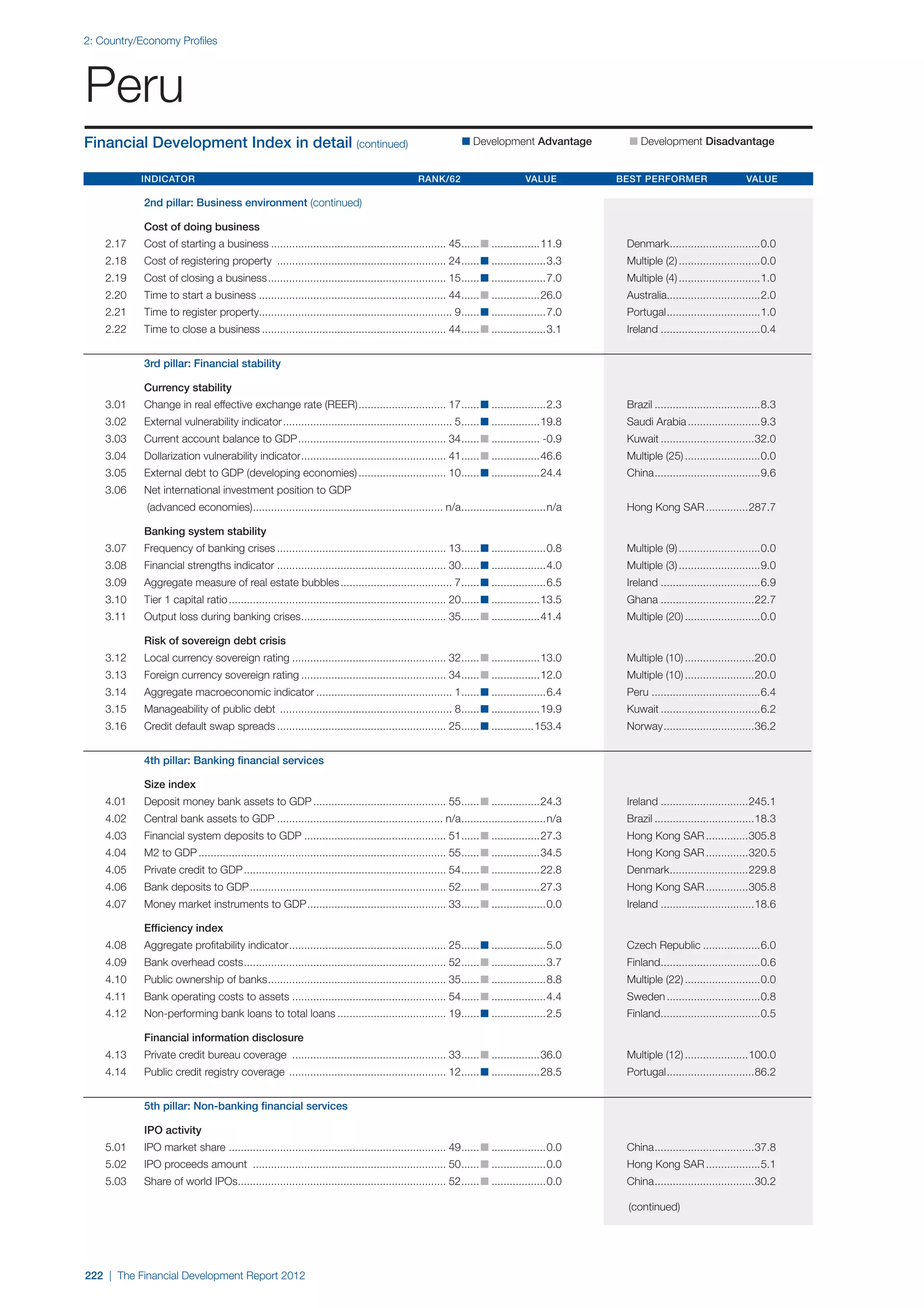  World Economic Forum,  'The Financial Development Report 2012'