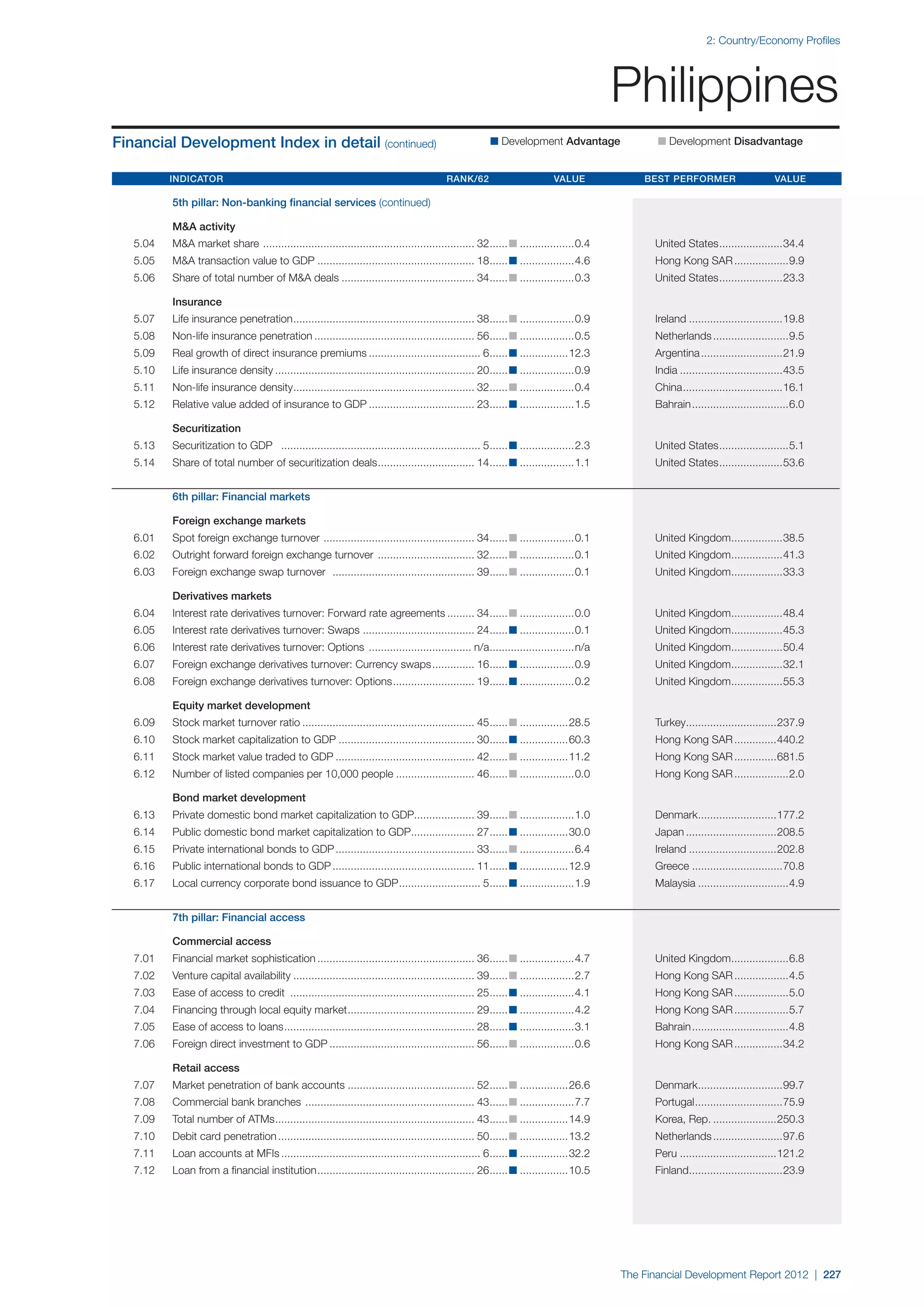  World Economic Forum,  'The Financial Development Report 2012'