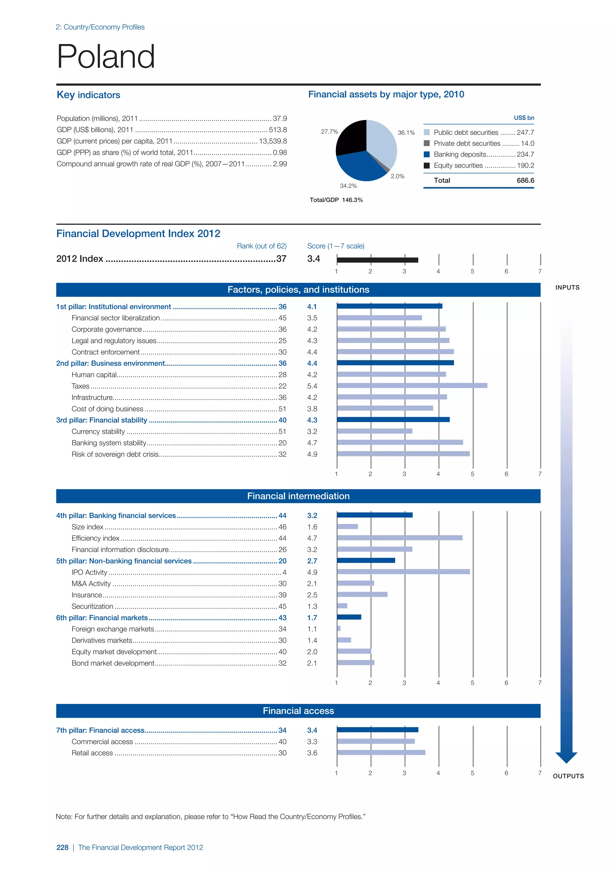  World Economic Forum,  'The Financial Development Report 2012'
