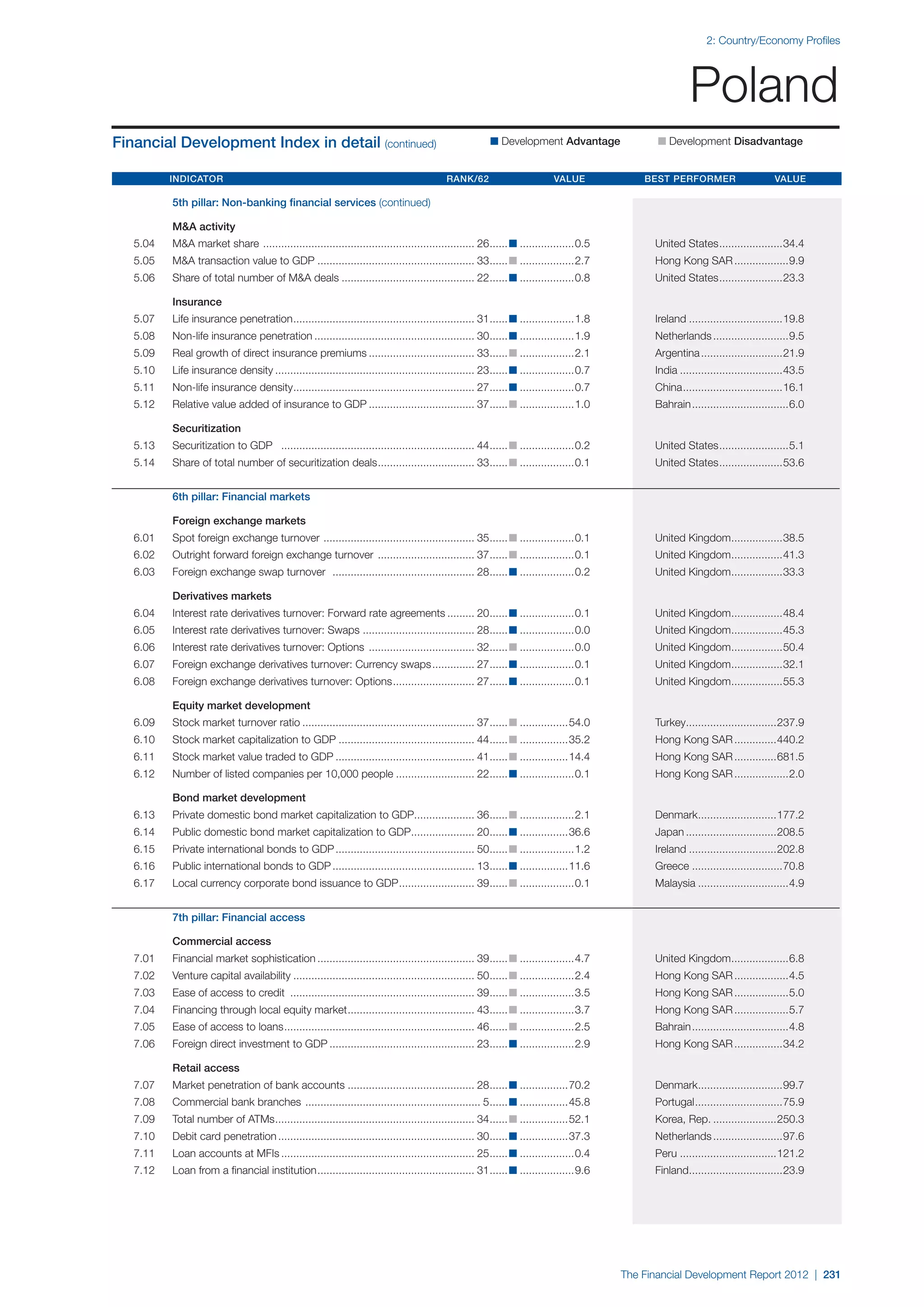  World Economic Forum,  'The Financial Development Report 2012'