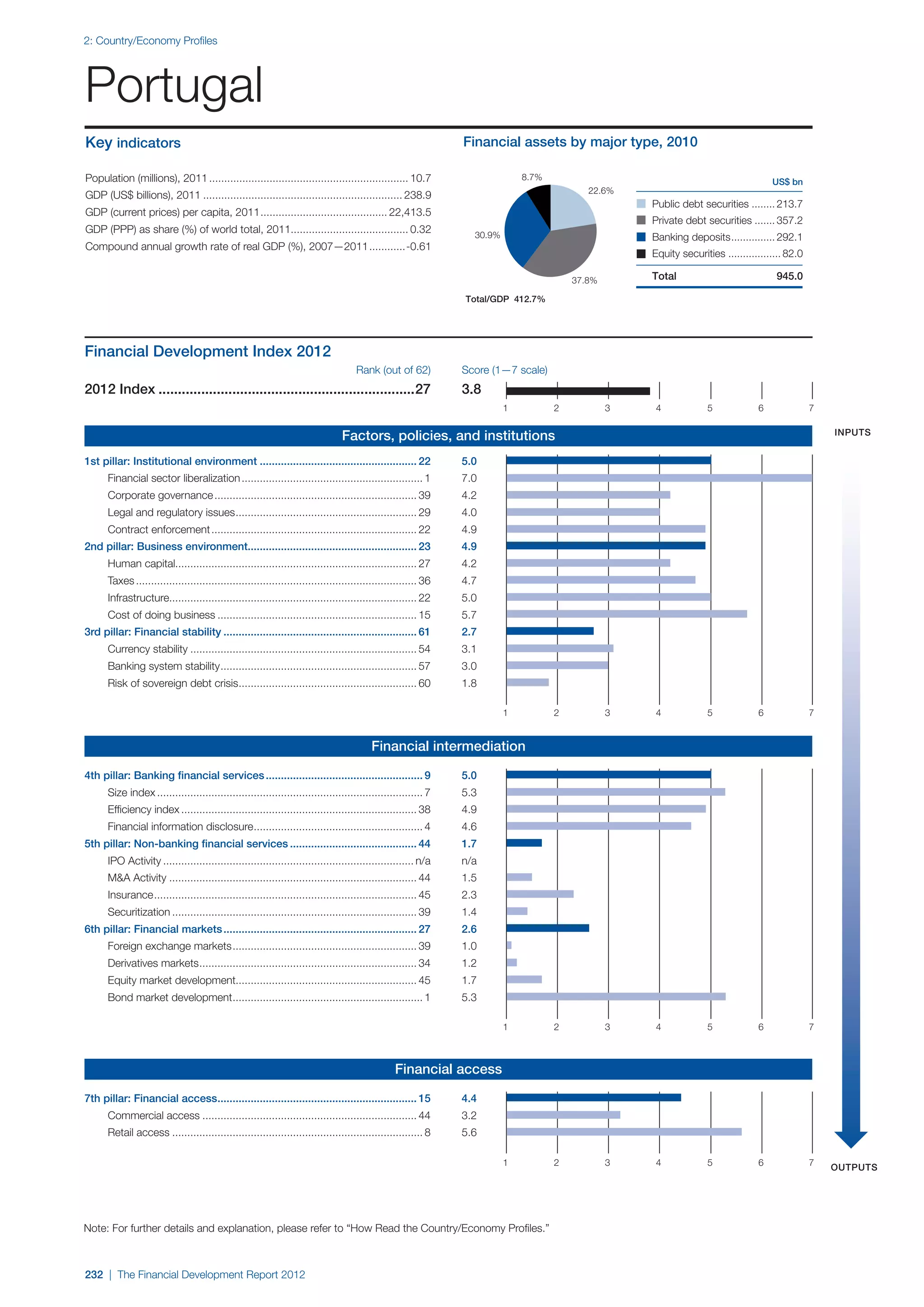  World Economic Forum,  'The Financial Development Report 2012'