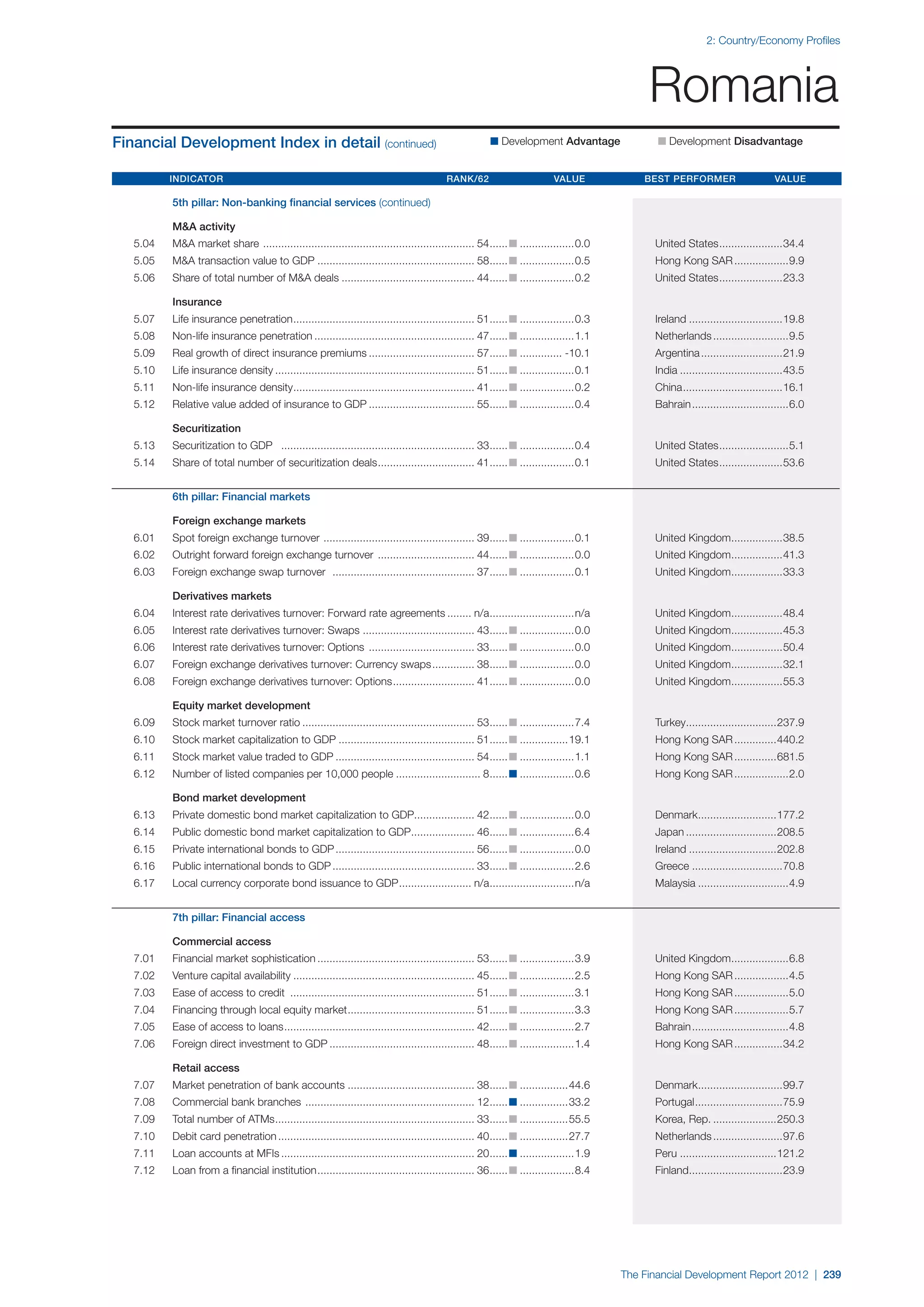  World Economic Forum,  'The Financial Development Report 2012'