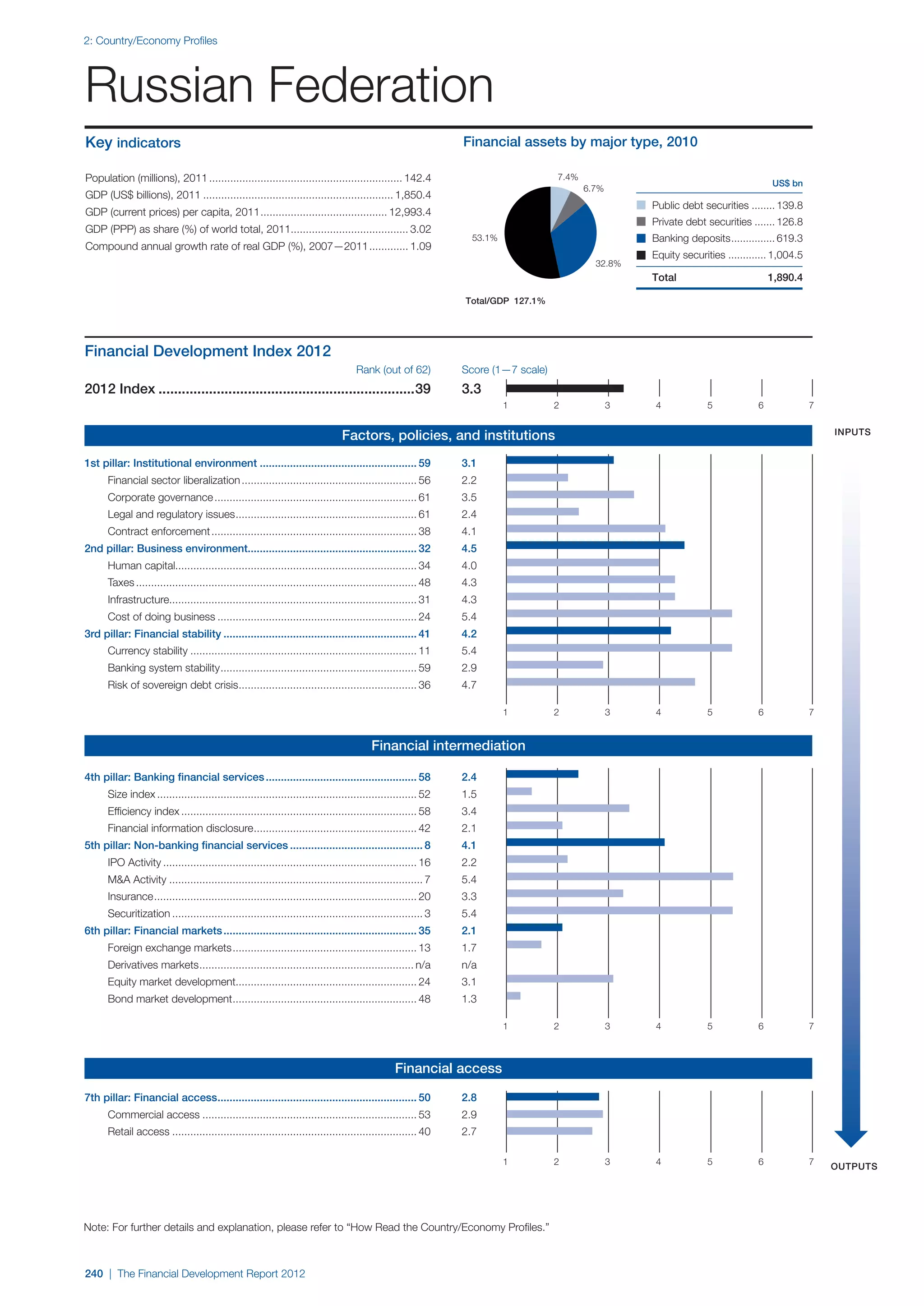  World Economic Forum,  'The Financial Development Report 2012'