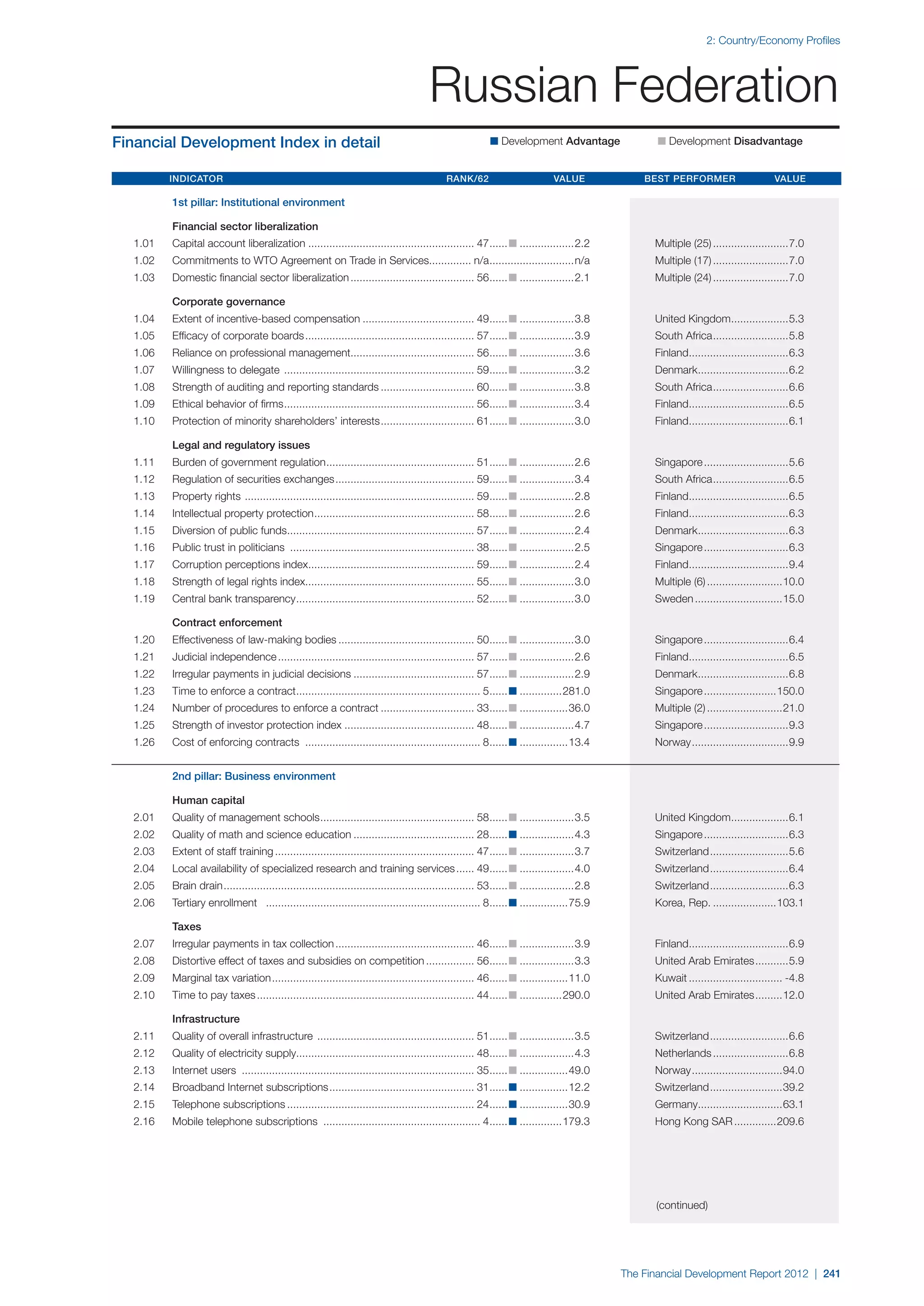  World Economic Forum,  'The Financial Development Report 2012'