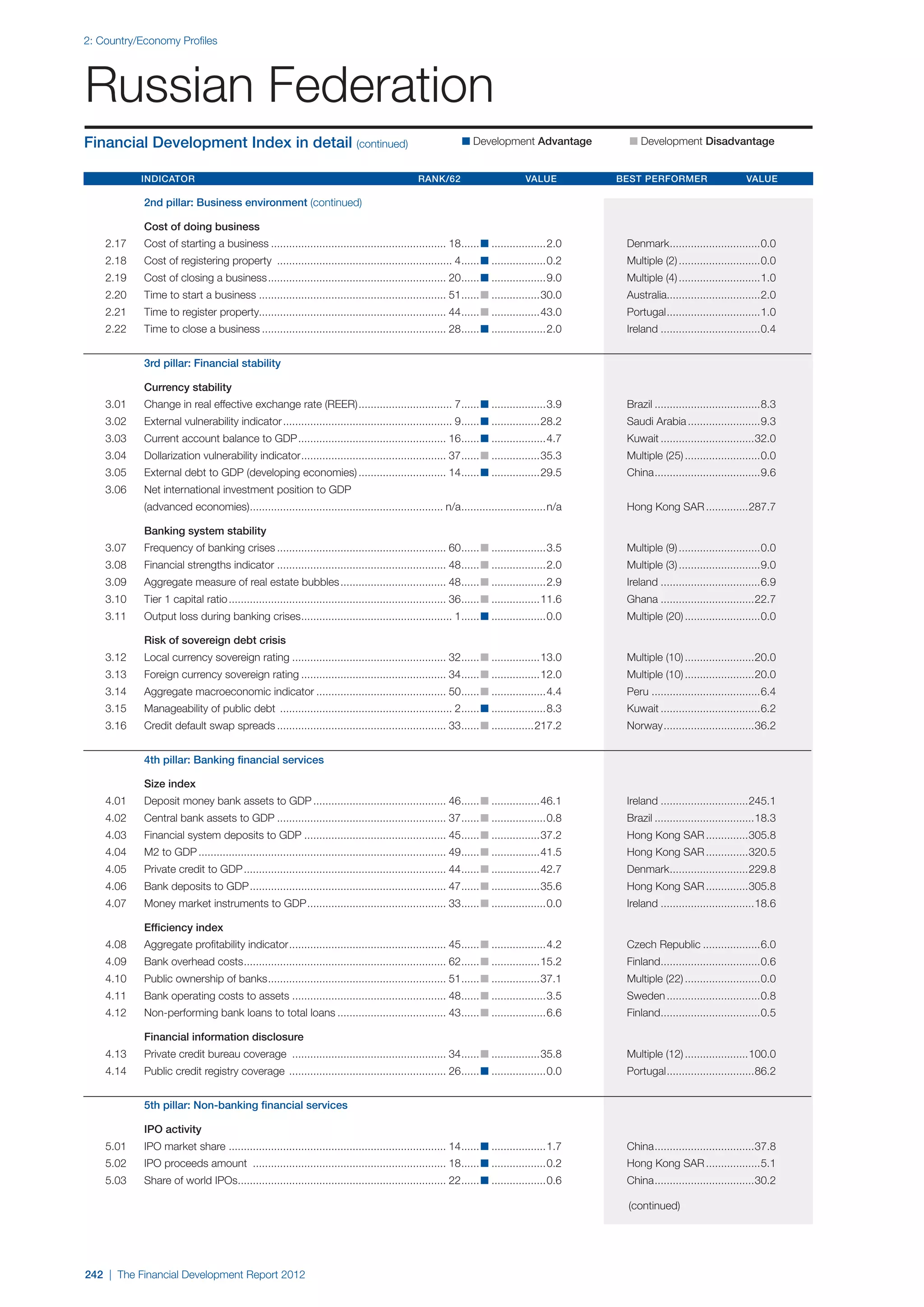  World Economic Forum,  'The Financial Development Report 2012'