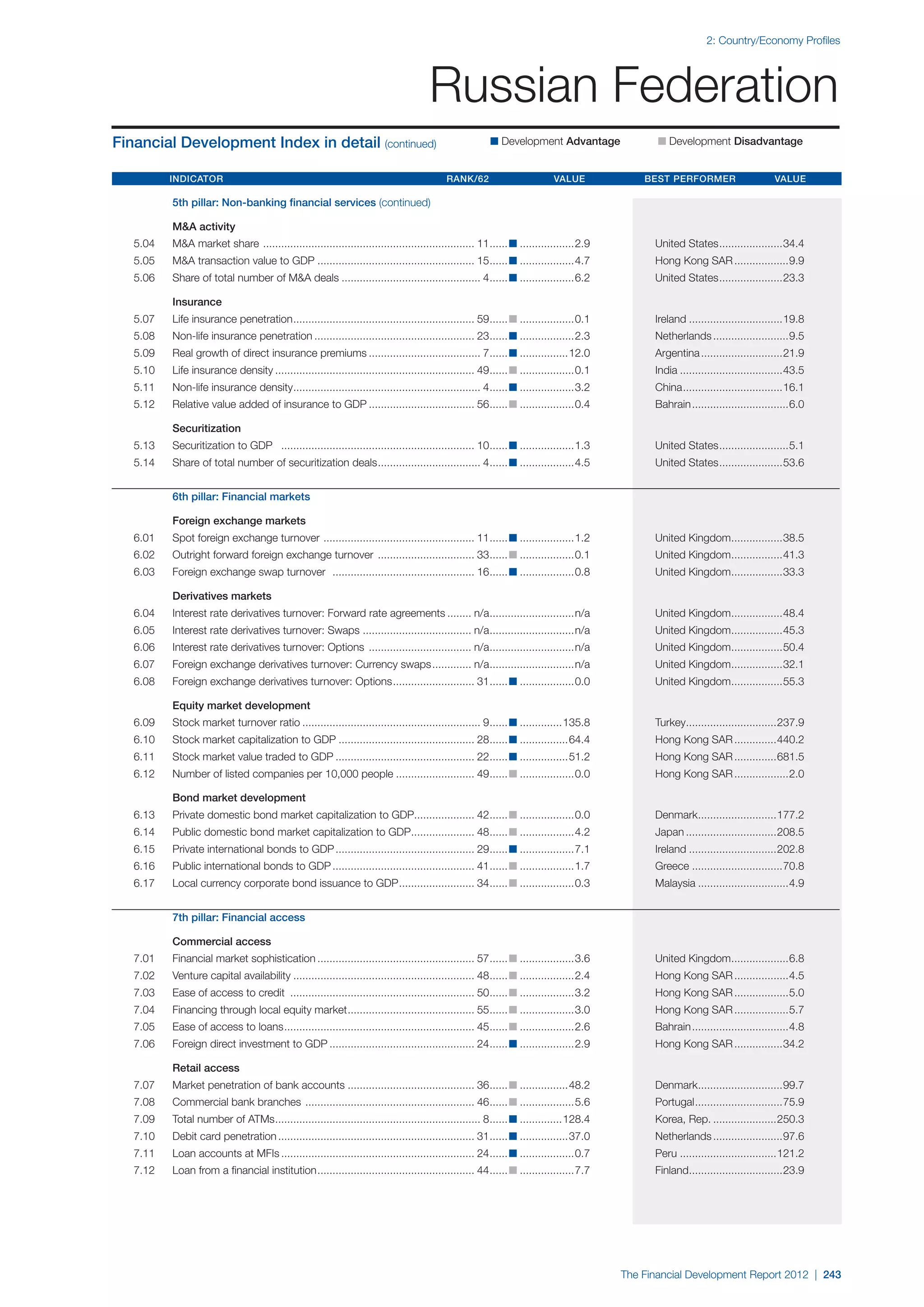  World Economic Forum,  'The Financial Development Report 2012'