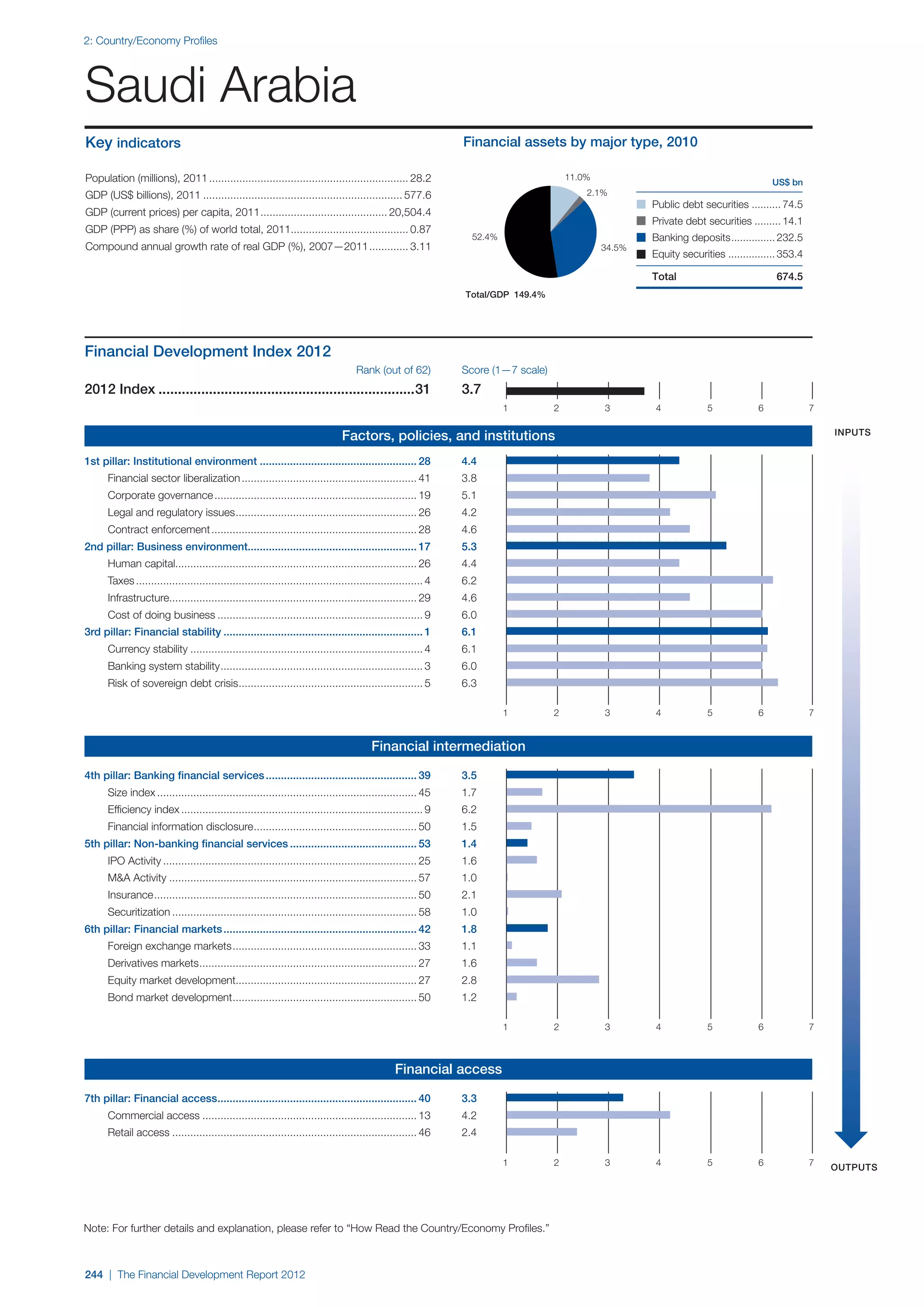  World Economic Forum,  'The Financial Development Report 2012'