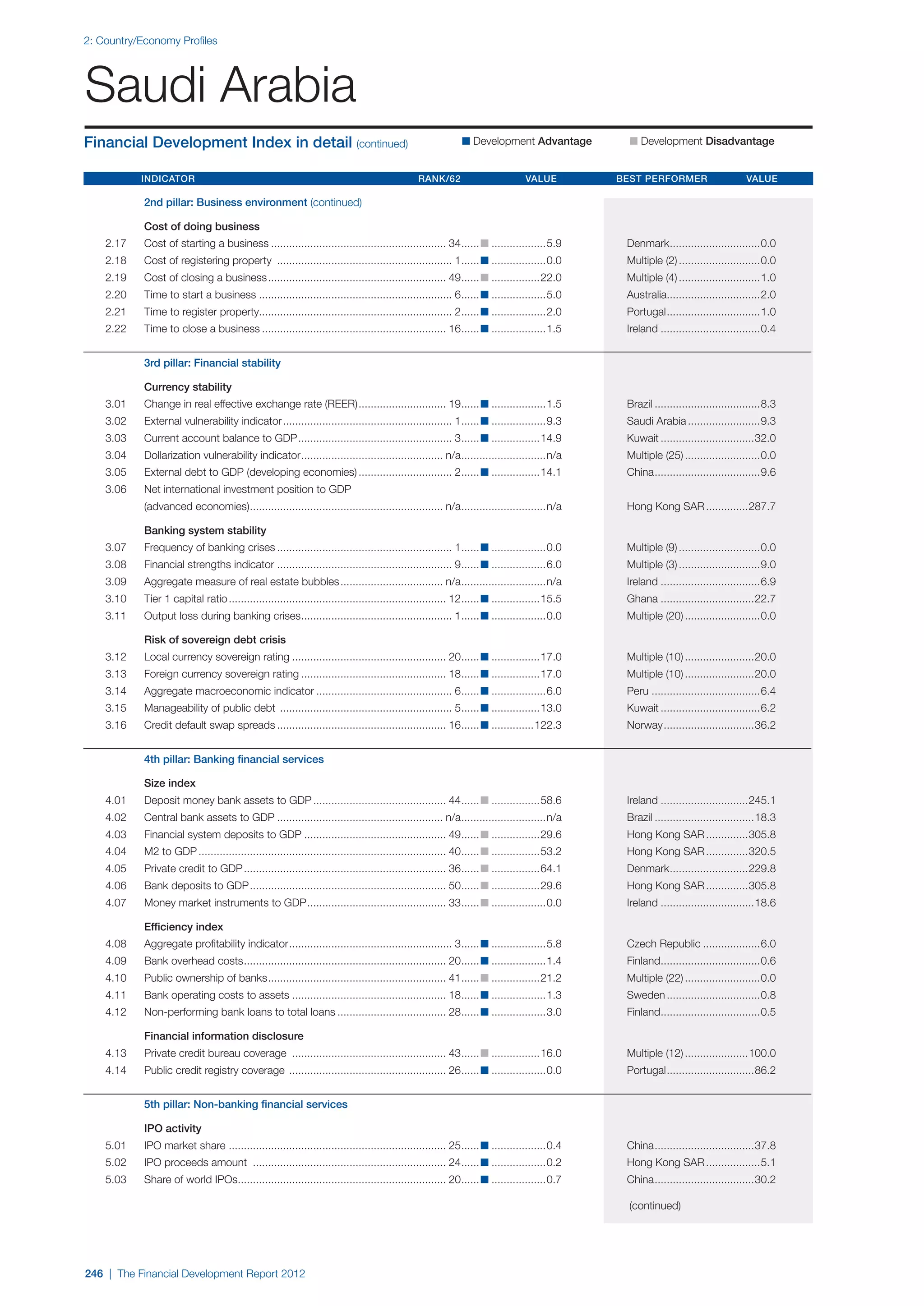  World Economic Forum,  'The Financial Development Report 2012'