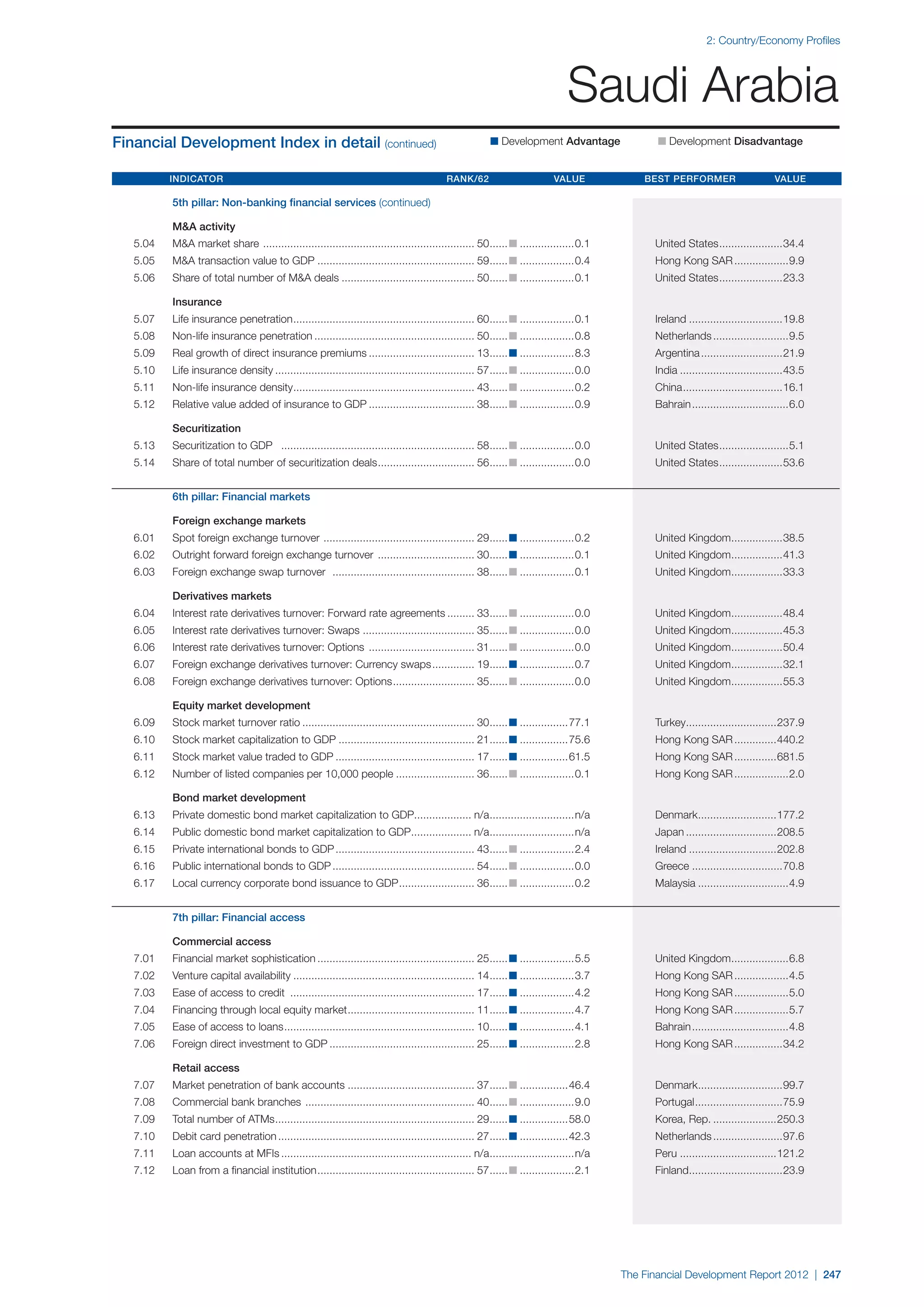  World Economic Forum,  'The Financial Development Report 2012'