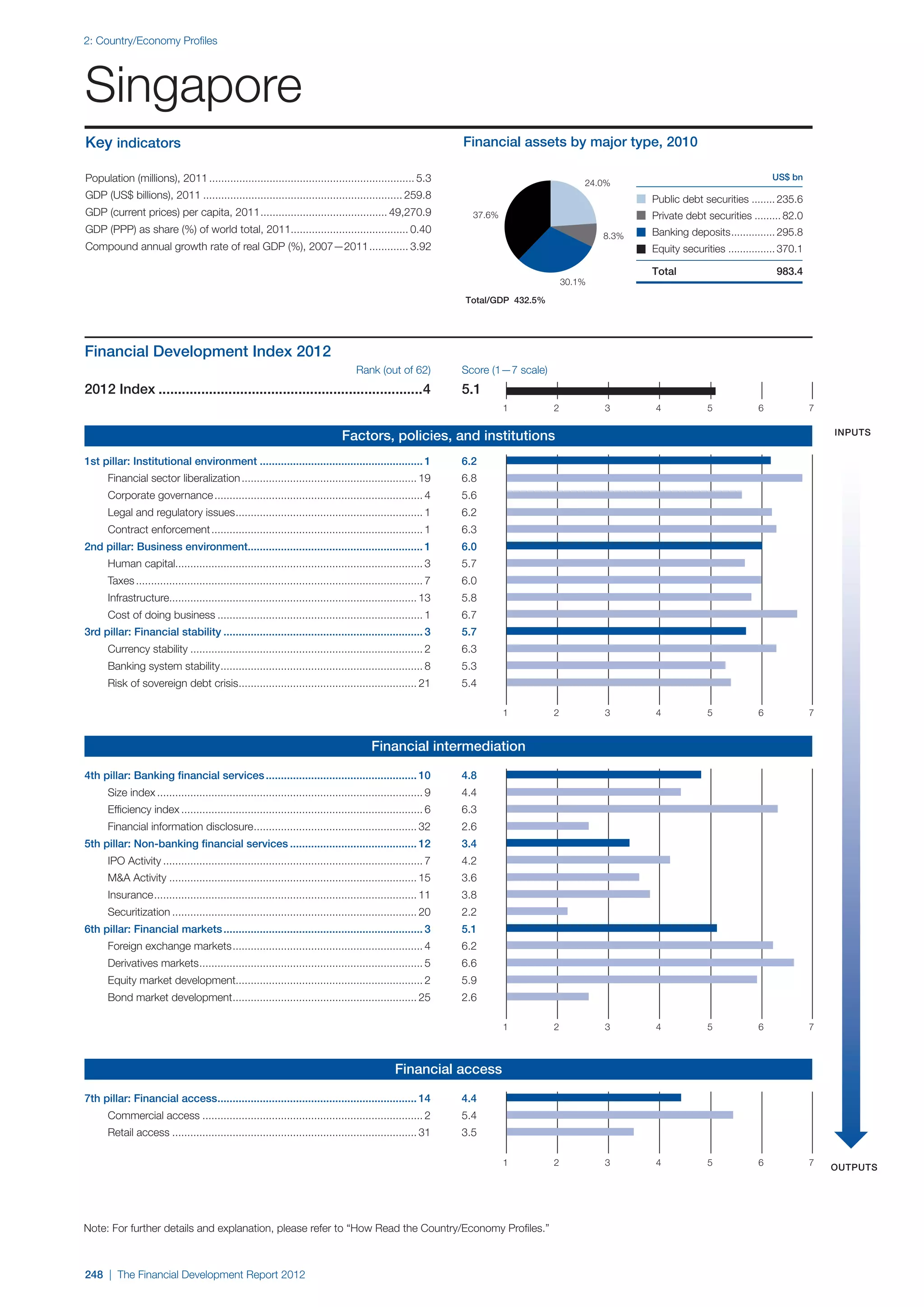  World Economic Forum,  'The Financial Development Report 2012'