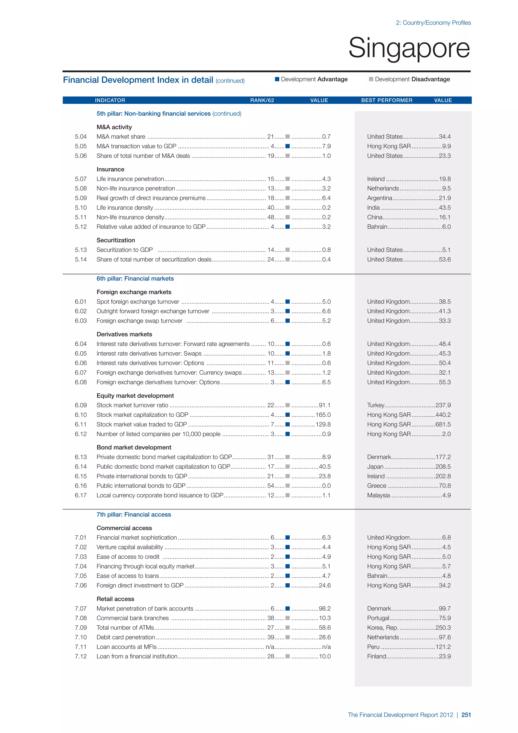  World Economic Forum,  'The Financial Development Report 2012'