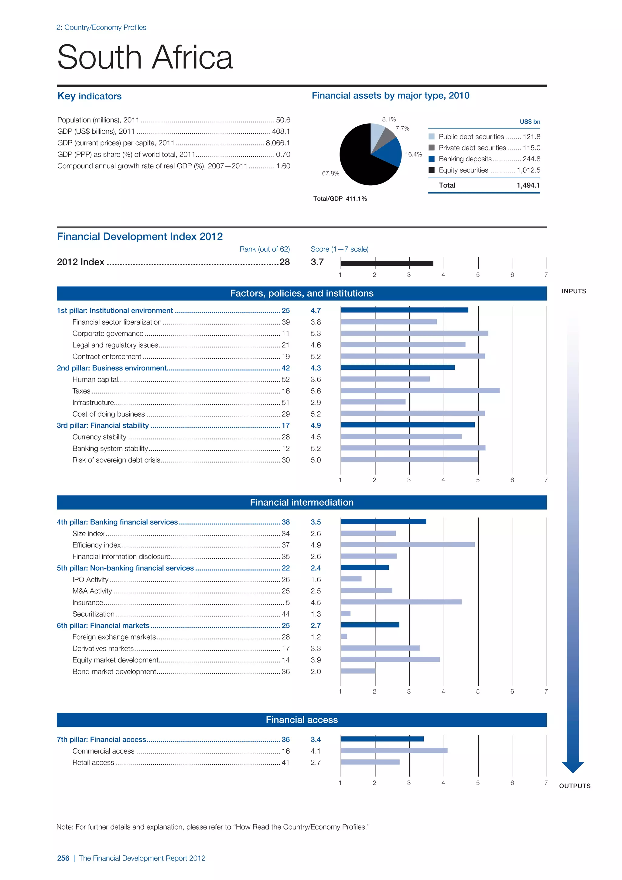  World Economic Forum,  'The Financial Development Report 2012'