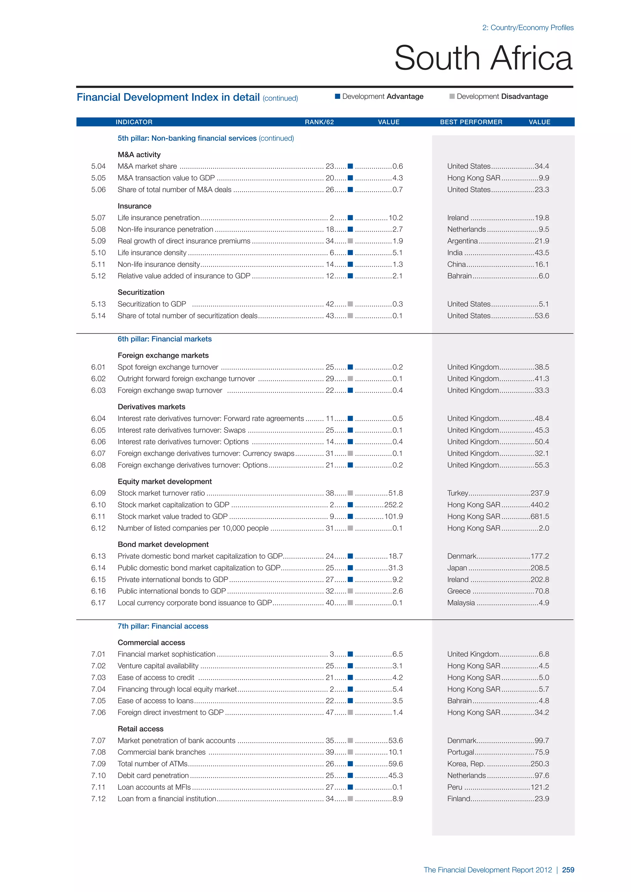  World Economic Forum,  'The Financial Development Report 2012'