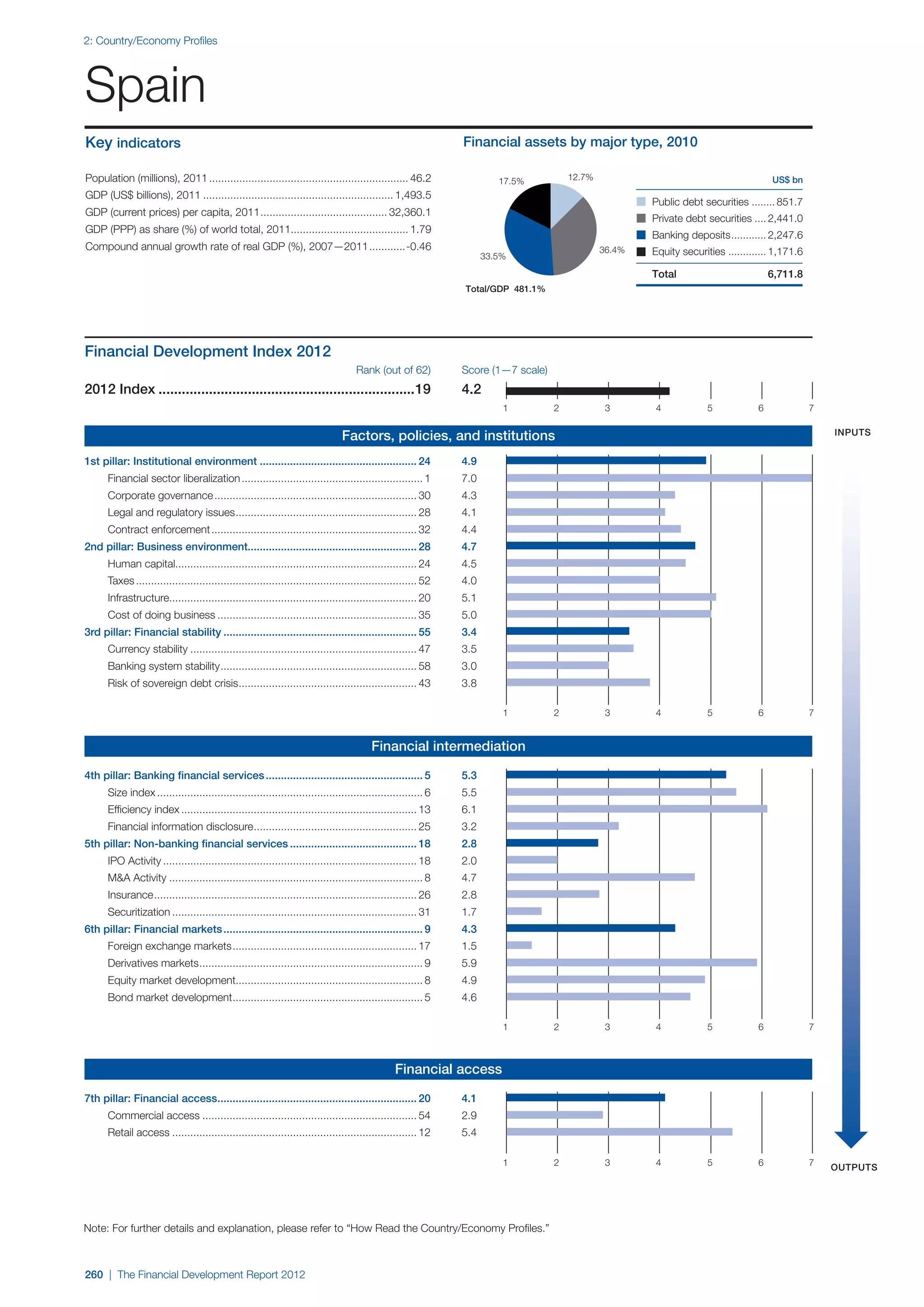  World Economic Forum,  'The Financial Development Report 2012'