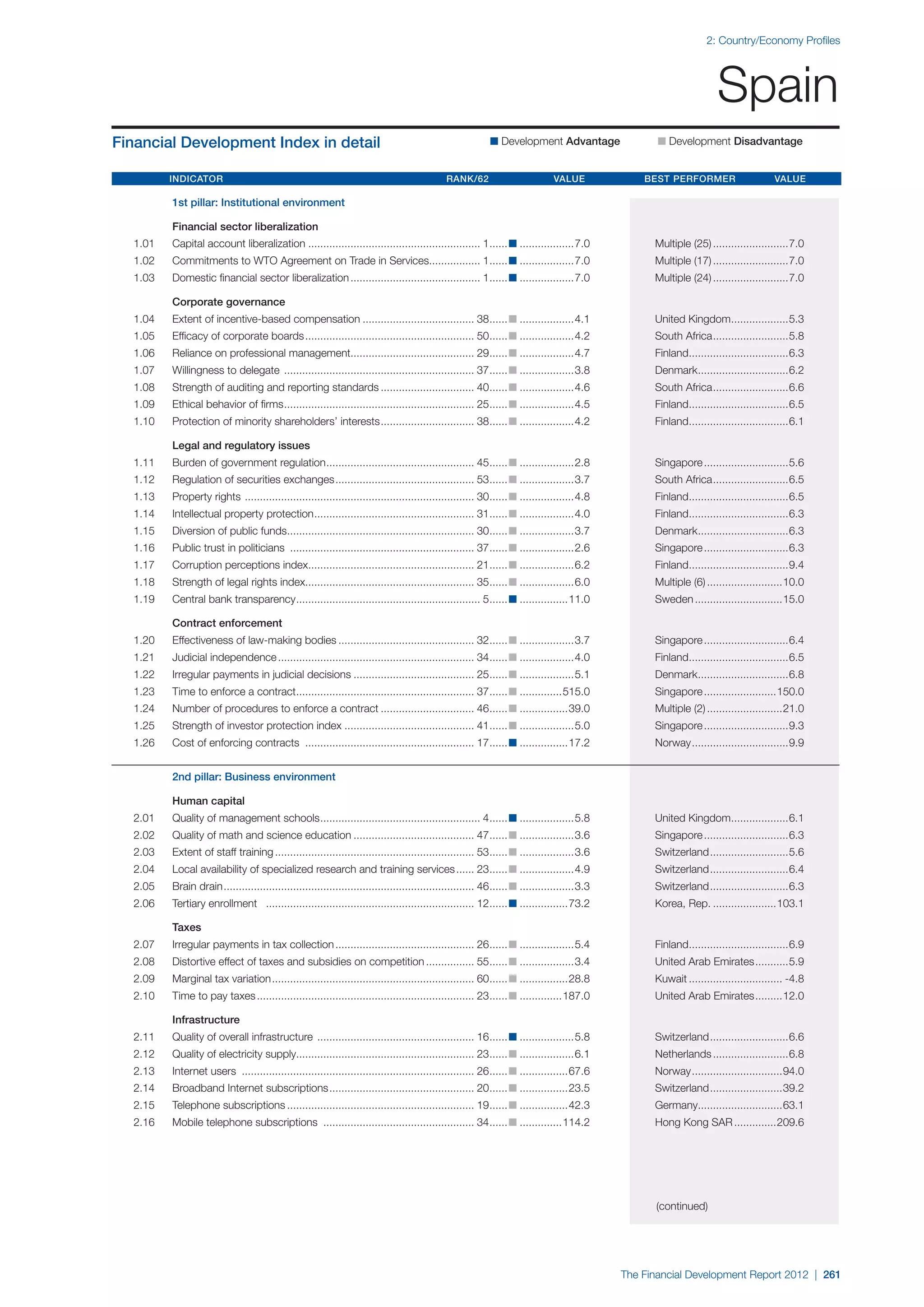  World Economic Forum,  'The Financial Development Report 2012'