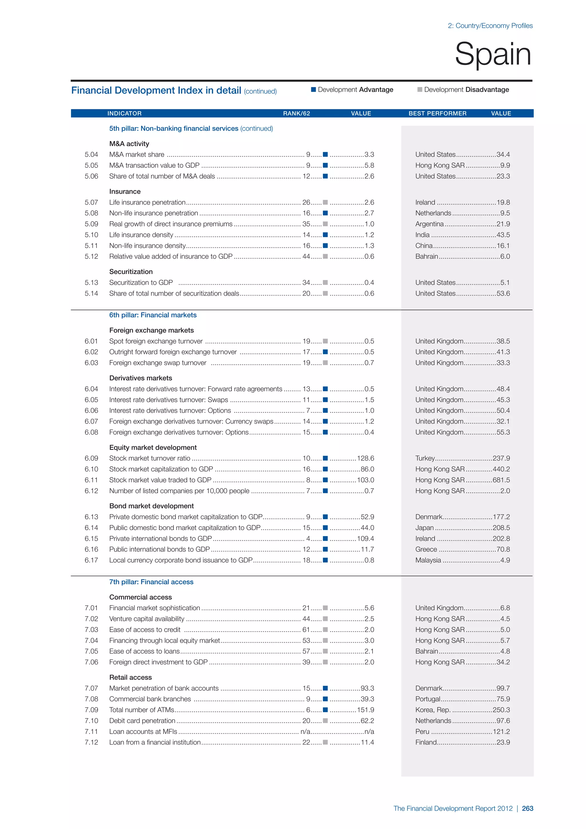  World Economic Forum,  'The Financial Development Report 2012'