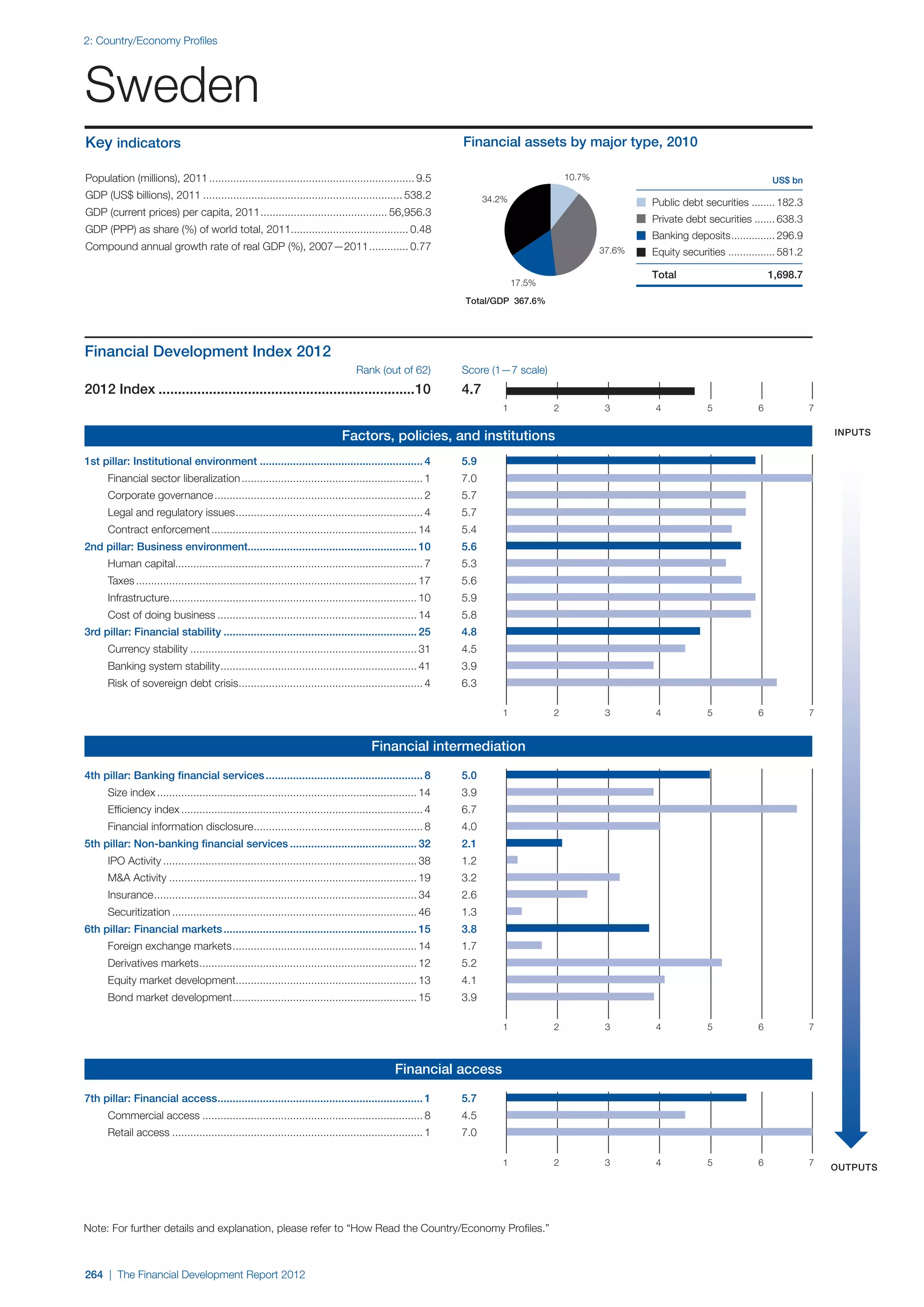  World Economic Forum,  'The Financial Development Report 2012'