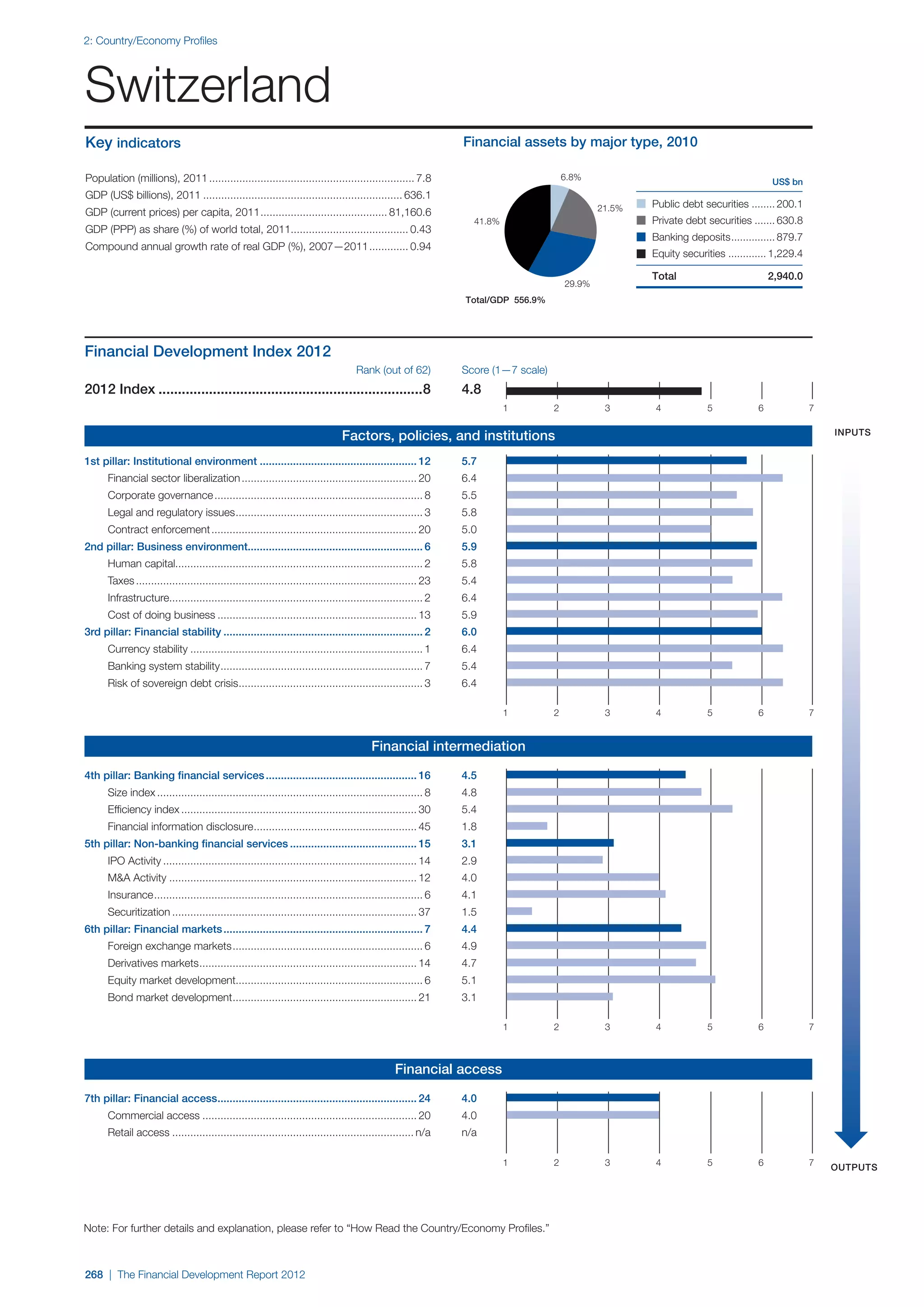  World Economic Forum,  'The Financial Development Report 2012'