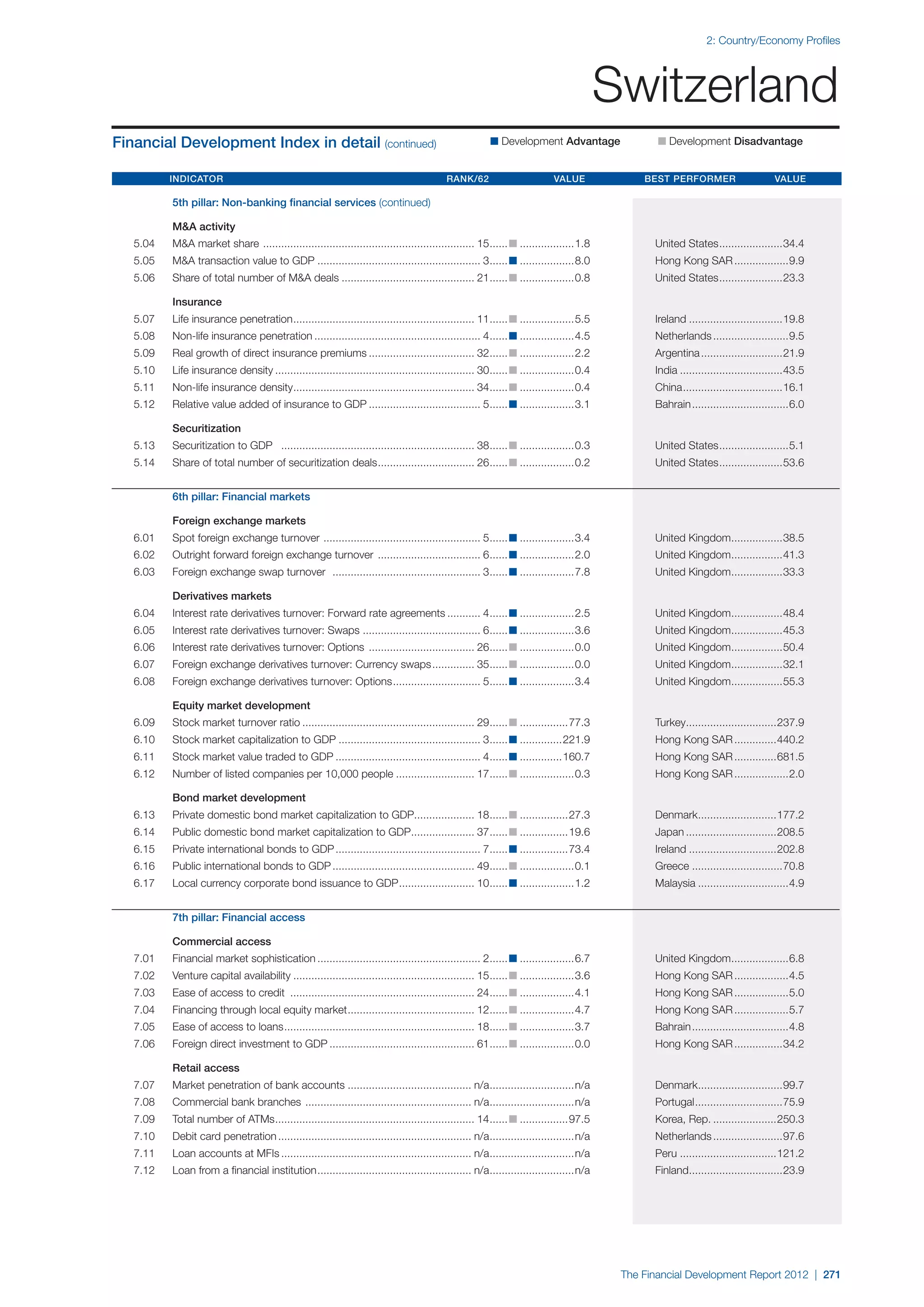  World Economic Forum,  'The Financial Development Report 2012'