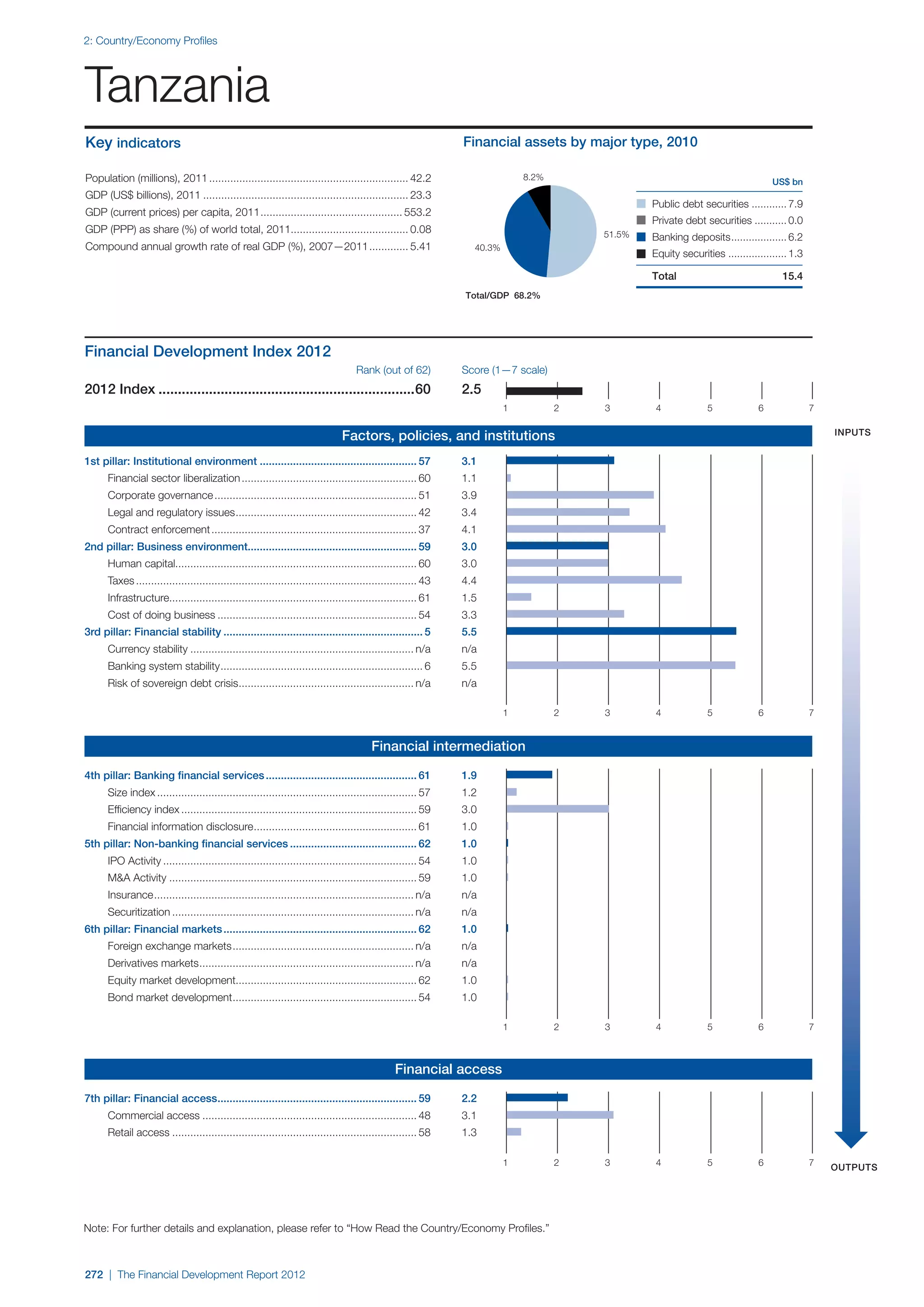  World Economic Forum,  'The Financial Development Report 2012'