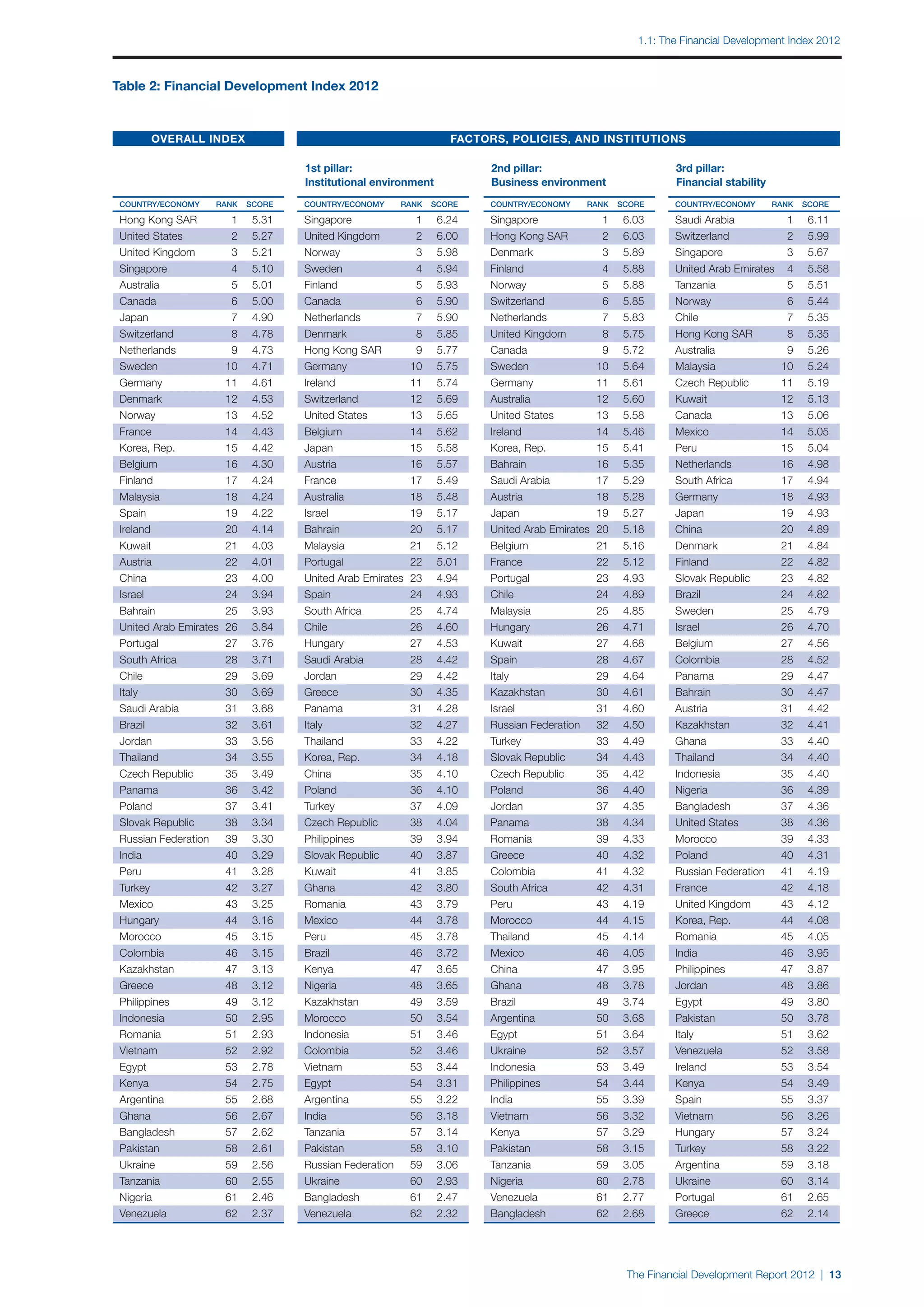 1.1: The Financial Development Index 2012



Table 2: Financial Development Index 2012


        OVERALL INDEX                                                        FACTORS, POLICIES, AND INSTITUTIONS

                                            1st pillar:                                2nd pillar:                                3rd pillar:
	 	                         	          	   	 	                         	          	   	 	                      	             	   	 	                           	          	
	                                          	
                                             Institutional   environment              	
                                                                                        Business  environment	                   	
                                                                                                                                   Financial    stability	
	 Country/economy	Rank	 score              	 Country/economy	Rank	 score              	 Country/economy	Rank	 score              	 Country/economy	Rank	 score

	 Hong Kong SAR	           1	   5.31       	 Singapore	               1	   6.24       	 Singapore	               1	   6.03       	 Saudi Arabia	              1	   6.11
	 United States	           2	   5.27       	 United Kingdom	          2	   6.00       	 Hong Kong SAR	           2	   6.03       	 Switzerland	               2	   5.99
	 United Kingdom	          3	   5.21       	 Norway	                  3	   5.98       	 Denmark	                 3	   5.89       	 Singapore	                 3	   5.67
	 Singapore	               4	   5.10       	 Sweden	                  4	   5.94       	 Finland	                 4	   5.88       	 United Arab Emirates	      4	   5.58
	 Australia	               5	   5.01       	 Finland	                 5	   5.93       	 Norway	                  5	   5.88       	 Tanzania	                  5	   5.51
	 Canada	                  6	   5.00       	 Canada	                  6	   5.90       	 Switzerland	             6	   5.85       	 Norway	                    6	   5.44
	 Japan	                   7	   4.90       	 Netherlands	             7	   5.90       	 Netherlands	             7	   5.83       	 Chile	                     7	   5.35
	 Switzerland	             8	   4.78       	 Denmark	                 8	   5.85       	 United Kingdom	          8	   5.75       	 Hong Kong SAR	             8	   5.35
	 Netherlands	             9	   4.73       	 Hong Kong SAR	           9	   5.77       	 Canada	                  9	   5.72       	 Australia	                 9	   5.26
	 Sweden	                 10	   4.71       	 Germany	                10	   5.75       	 Sweden	                 10	   5.64       	 Malaysia	                 10	   5.24
	 Germany	                11	   4.61       	 Ireland	                11	   5.74       	 Germany	                11	   5.61       	 Czech Republic	           11	   5.19
	 Denmark	                12	   4.53       	 Switzerland	            12	   5.69       	 Australia	              12	   5.60       	 Kuwait	                   12	   5.13
	 Norway	                 13	   4.52       	 United States	          13	   5.65       	 United States	          13	   5.58       	 Canada	                   13	   5.06
	 France	                 14	   4.43       	 Belgium	                14	   5.62       	 Ireland	                14	   5.46       	 Mexico	                   14	   5.05
	 Korea, Rep.	            15	   4.42       	 Japan	                  15	   5.58       	 Korea, Rep.	            15	   5.41       	 Peru	                     15	   5.04
	 Belgium	                16	   4.30       	 Austria	                16	   5.57       	 Bahrain	                16	   5.35       	 Netherlands	              16	   4.98
	 Finland	                17	   4.24       	 France	                 17	   5.49       	 Saudi Arabia	           17	   5.29       	 South Africa	             17	   4.94
	 Malaysia	               18	   4.24       	 Australia	              18	   5.48       	 Austria	                18	   5.28       	 Germany	                  18	   4.93
	 Spain	                  19	   4.22       	 Israel	                 19	   5.17       	 Japan	                  19	   5.27       	 Japan	                    19	   4.93
	 Ireland	                20	   4.14       	 Bahrain	                20	   5.17       	 United Arab Emirates	   20	   5.18       	 China	                    20	   4.89
	 Kuwait	                 21	   4.03       	 Malaysia	               21	   5.12       	 Belgium	                21	   5.16       	 Denmark	                  21	   4.84
	 Austria	                22	   4.01       	 Portugal	               22	   5.01       	 France	                 22	   5.12       	 Finland	                  22	   4.82
	 China	                  23	   4.00       	 United Arab Emirates	   23	   4.94       	 Portugal	               23	   4.93       	 Slovak Republic	          23	   4.82
	 Israel	                 24	   3.94       	 Spain	                  24	   4.93       	 Chile	                  24	   4.89       	 Brazil	                   24	   4.82
	 Bahrain	                25	   3.93       	 South Africa	           25	   4.74       	 Malaysia	               25	   4.85       	 Sweden	                   25	   4.79
	 United Arab Emirates	   26	   3.84       	 Chile	                  26	   4.60       	 Hungary	                26	   4.71       	 Israel	                   26	   4.70
	 Portugal	               27	   3.76       	 Hungary	                27	   4.53       	 Kuwait	                 27	   4.68       	 Belgium	                  27	   4.56
	 South Africa	           28	   3.71       	 Saudi Arabia	           28	   4.42       	 Spain	                  28	   4.67       	 Colombia	                 28	   4.52
	 Chile	                  29	   3.69       	 Jordan	                 29	   4.42       	 Italy	                  29	   4.64       	 Panama	                   29	   4.47
	 Italy	                  30	   3.69       	 Greece	                 30	   4.35       	 Kazakhstan	             30	   4.61       	 Bahrain	                  30	   4.47
	 Saudi Arabia	           31	   3.68       	 Panama	                 31	   4.28       	 Israel	                 31	   4.60       	 Austria	                  31	   4.42
	 Brazil	                 32	   3.61       	 Italy	                  32	   4.27       	 Russian Federation	     32	   4.50       	 Kazakhstan	               32	   4.41
	 Jordan	                 33	   3.56       	 Thailand	               33	   4.22       	 Turkey	                 33	   4.49       	 Ghana	                    33	   4.40
	 Thailand	               34	   3.55       	 Korea, Rep.	            34	   4.18       	 Slovak Republic	        34	   4.43       	 Thailand	                 34	   4.40
	 Czech Republic	         35	   3.49       	 China	                  35	   4.10       	 Czech Republic	         35	   4.42       	 Indonesia	                35	   4.40
	 Panama	                 36	   3.42       	 Poland	                 36	   4.10       	 Poland	                 36	   4.40       	 Nigeria	                  36	   4.39
	 Poland	                 37	   3.41       	 Turkey	                 37	   4.09       	 Jordan	                 37	   4.35       	 Bangladesh	               37	   4.36
	 Slovak Republic	        38	   3.34       	 Czech Republic	         38	   4.04       	 Panama	                 38	   4.34       	 United States	            38	   4.36
	 Russian Federation	     39	   3.30       	 Philippines	            39	   3.94       	 Romania	                39	   4.33       	 Morocco	                  39	   4.33
	 India	                  40	   3.29       	 Slovak Republic	        40	   3.87       	 Greece	                 40	   4.32       	 Poland	                   40	   4.31
	 Peru	                   41	   3.28       	 Kuwait	                 41	   3.85       	 Colombia	               41	   4.32       	 Russian Federation	       41	   4.19
	 Turkey	                 42	   3.27       	 Ghana	                  42	   3.80       	 South Africa	           42	   4.31       	 France	                   42	   4.18
	 Mexico	                 43	   3.25       	 Romania	                43	   3.79       	 Peru	                   43	   4.19       	 United Kingdom	           43	   4.12
	 Hungary	                44	   3.16       	 Mexico	                 44	   3.78       	 Morocco	                44	   4.15       	 Korea, Rep.	              44	   4.08
	 Morocco	                45	   3.15       	 Peru	                   45	   3.78       	 Thailand	               45	   4.14       	 Romania	                  45	   4.05
	 Colombia	               46	   3.15       	 Brazil	                 46	   3.72       	 Mexico	                 46	   4.05       	 India	                    46	   3.95
	 Kazakhstan	             47	   3.13       	 Kenya	                  47	   3.65       	 China	                  47	   3.95       	 Philippines	              47	   3.87
	 Greece	                 48	   3.12       	 Nigeria	                48	   3.65       	 Ghana	                  48	   3.78       	 Jordan	                   48	   3.86
	 Philippines	            49	   3.12       	 Kazakhstan	             49	   3.59       	 Brazil	                 49	   3.74       	 Egypt	                    49	   3.80
	 Indonesia	              50	   2.95       	 Morocco	                50	   3.54       	 Argentina	              50	   3.68       	 Pakistan	                 50	   3.78
	 Romania	                51	   2.93       	 Indonesia	              51	   3.46       	 Egypt	                  51	   3.64       	 Italy	                    51	   3.62
	 Vietnam	                52	   2.92       	 Colombia	               52	   3.46       	 Ukraine	                52	   3.57       	 Venezuela	                52	   3.58
	 Egypt	                  53	   2.78       	 Vietnam	                53	   3.44       	 Indonesia	              53	   3.49       	 Ireland	                  53	   3.54
	 Kenya	                  54	   2.75       	 Egypt	                  54	   3.31       	 Philippines	            54	   3.44       	 Kenya	                    54	   3.49
	 Argentina	              55	   2.68       	 Argentina	              55	   3.22       	 India	                  55	   3.39       	 Spain	                    55	   3.37
	 Ghana	                  56	   2.67       	 India	                  56	   3.18       	 Vietnam	                56	   3.32       	 Vietnam	                  56	   3.26
	 Bangladesh	             57	   2.62       	 Tanzania	               57	   3.14       	 Kenya	                  57	   3.29       	 Hungary	                  57	   3.24
	 Pakistan	               58	   2.61       	 Pakistan	               58	   3.10       	 Pakistan	               58	   3.15       	 Turkey	                   58	   3.22
	 Ukraine	                59	   2.56       	 Russian Federation	     59	   3.06       	 Tanzania	               59	   3.05       	 Argentina	                59	   3.18
	 Tanzania	               60	   2.55       	 Ukraine	                60	   2.93       	 Nigeria	                60	   2.78       	 Ukraine	                  60	   3.14
	 Nigeria	                61	   2.46       	 Bangladesh	             61	   2.47       	 Venezuela	              61	   2.77       	 Portugal	                 61	   2.65
	 Venezuela	              62	   2.37       	 Venezuela	              62	   2.32       	 Bangladesh	             62	   2.68       	 Greece	                   62	   2.14




                                                                                                                      The Financial Development Report 2012 | 13
 