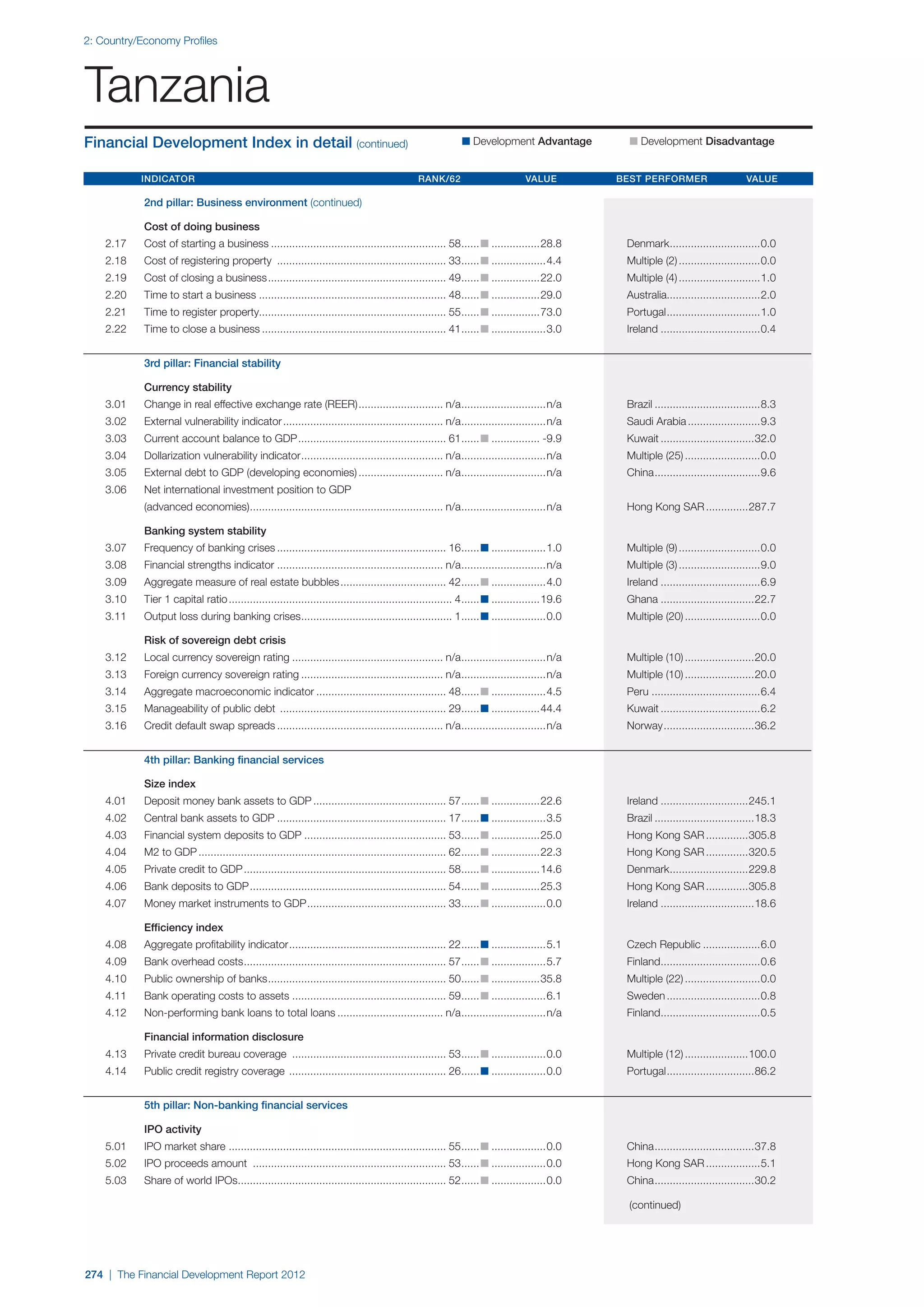  World Economic Forum,  'The Financial Development Report 2012'