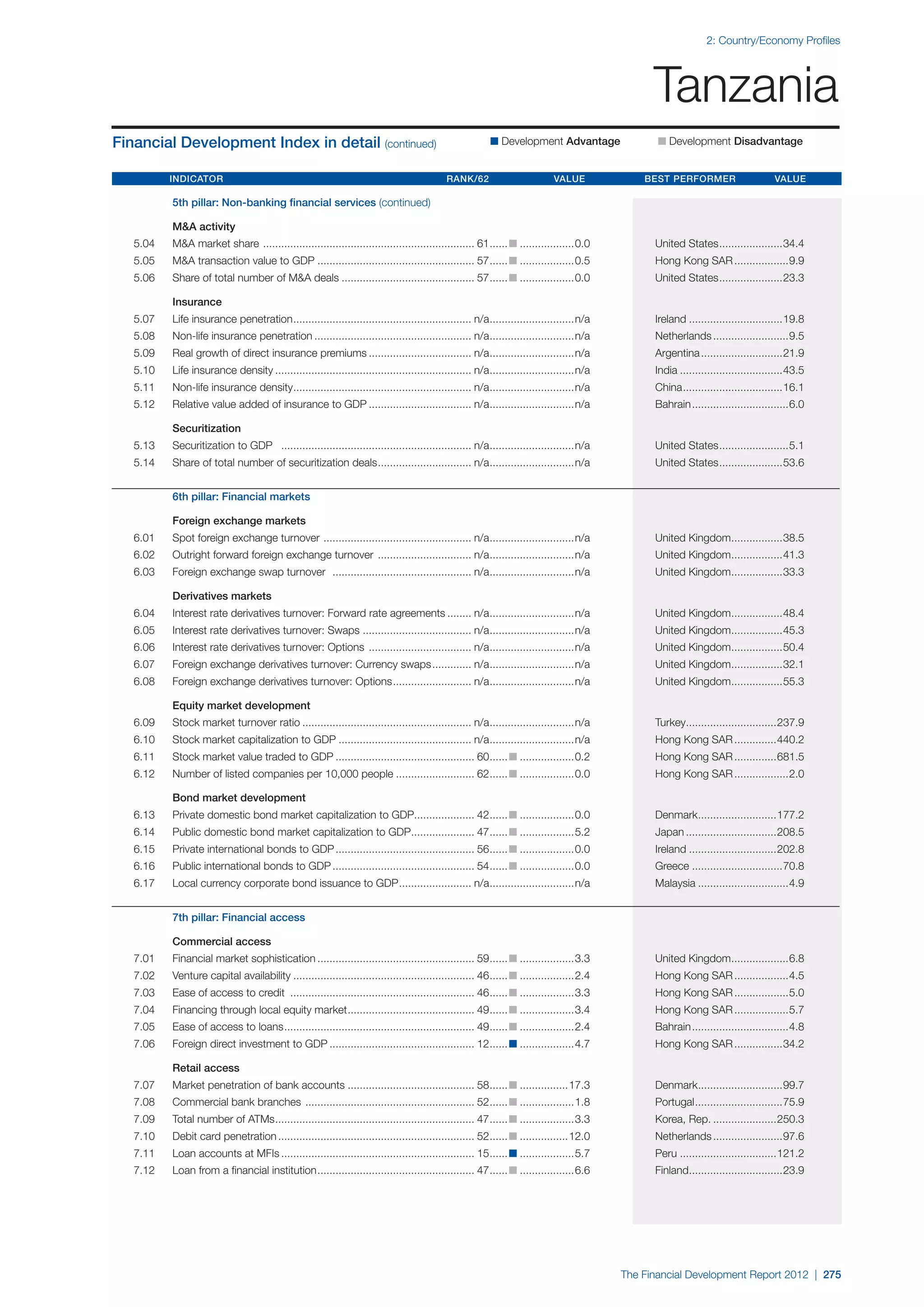  World Economic Forum,  'The Financial Development Report 2012'