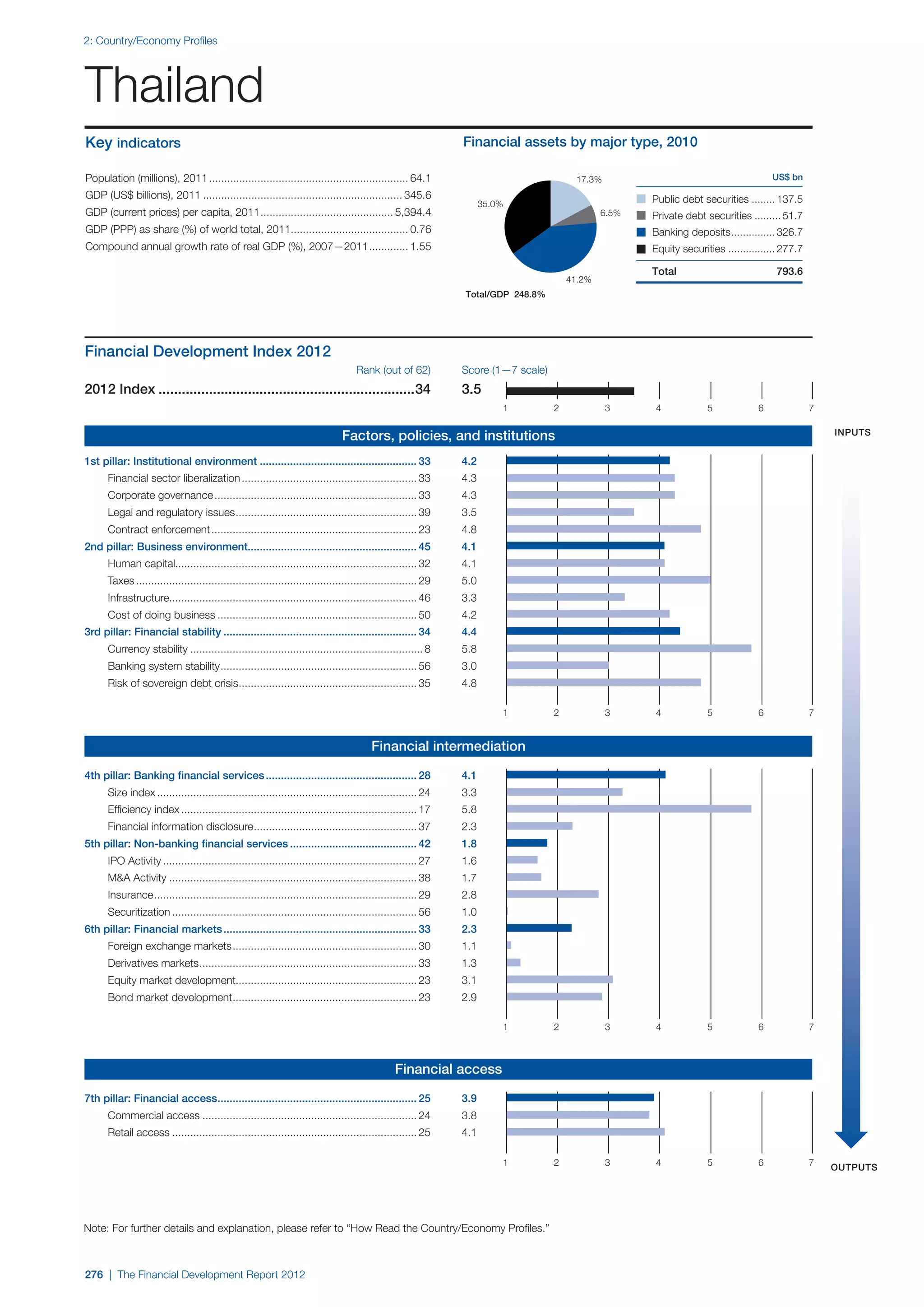  World Economic Forum,  'The Financial Development Report 2012'