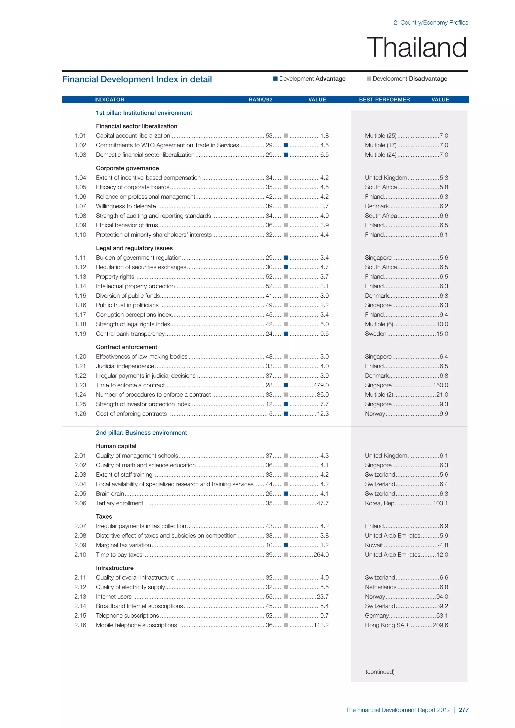  World Economic Forum,  'The Financial Development Report 2012'