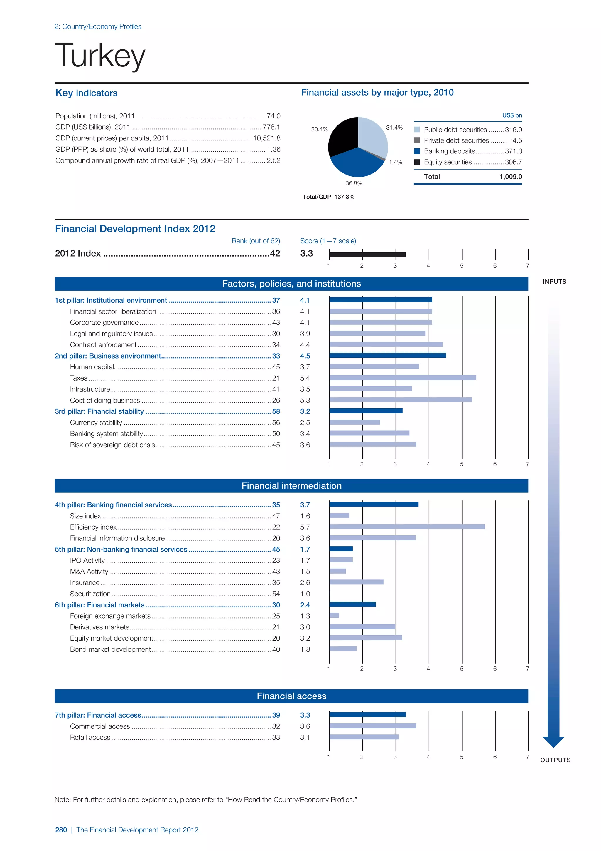  World Economic Forum,  'The Financial Development Report 2012'