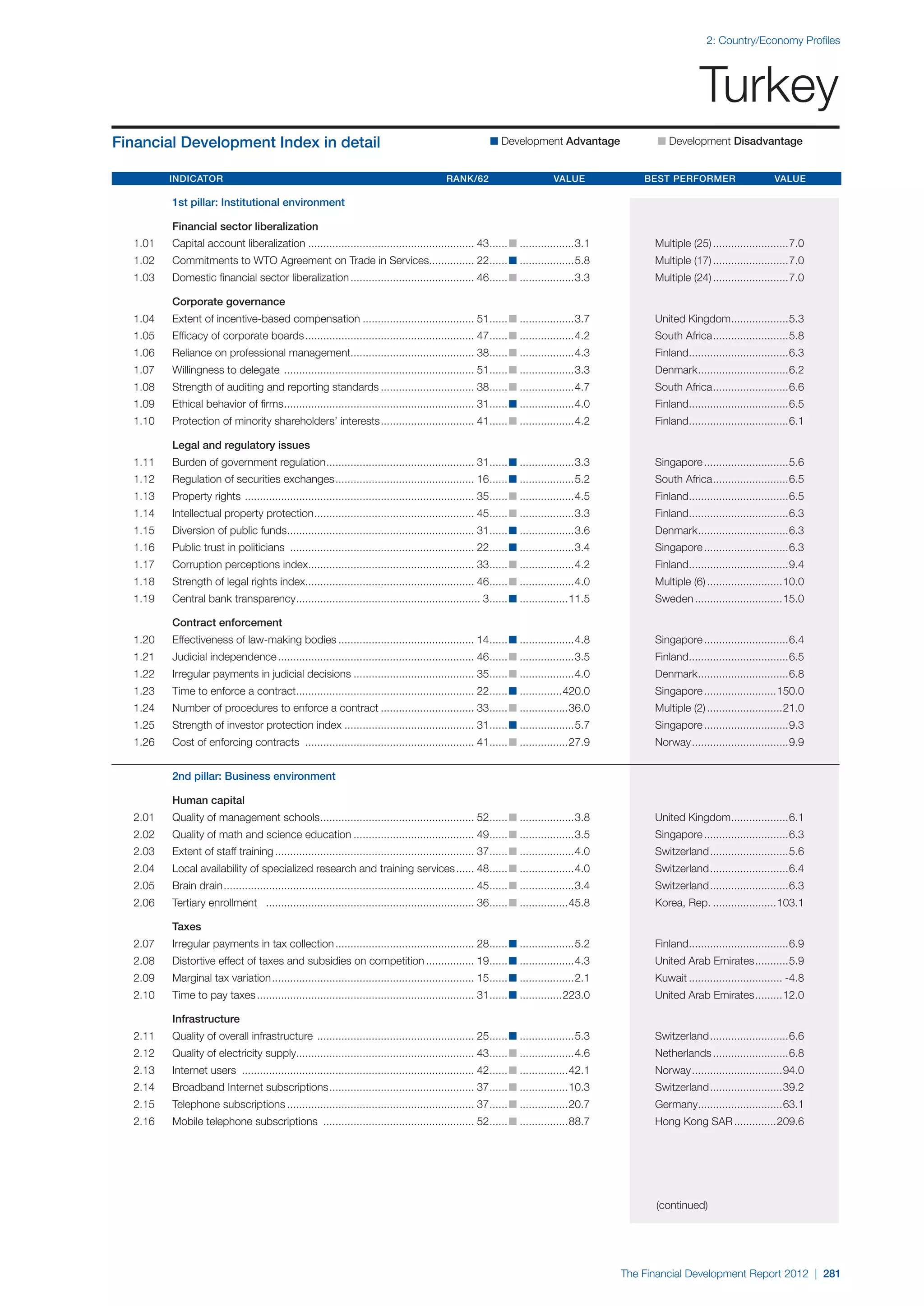  World Economic Forum,  'The Financial Development Report 2012'