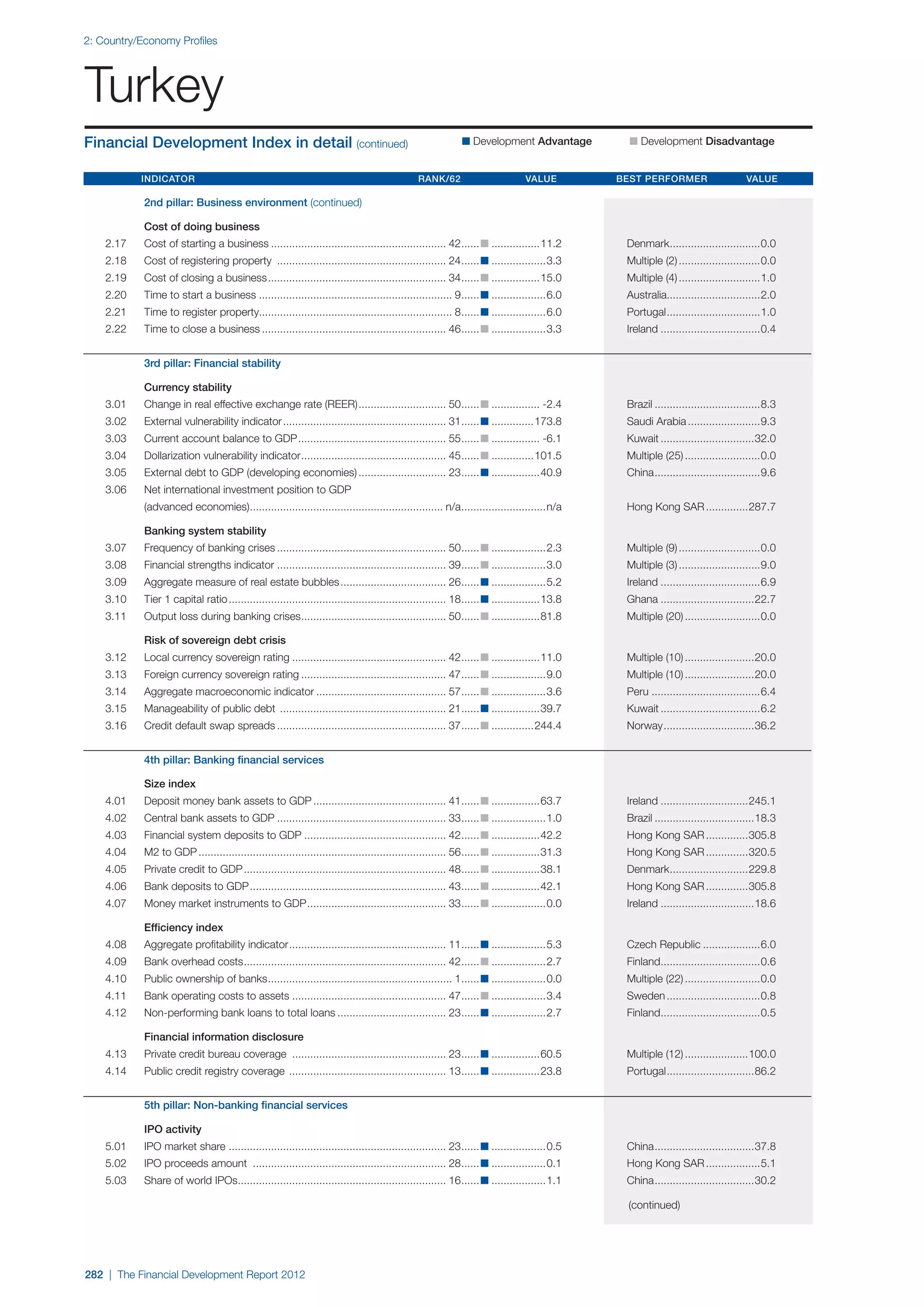  World Economic Forum,  'The Financial Development Report 2012'