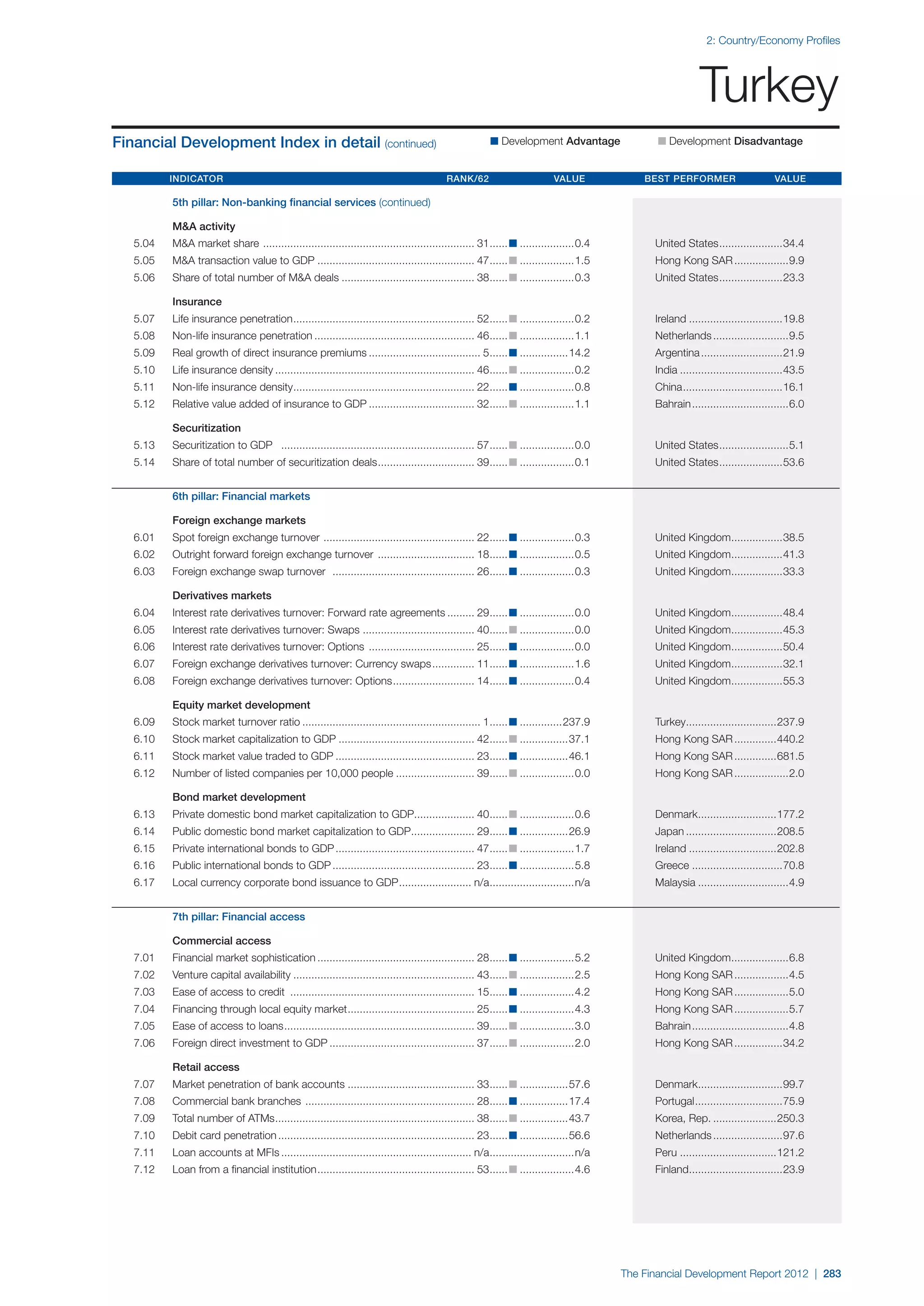  World Economic Forum,  'The Financial Development Report 2012'