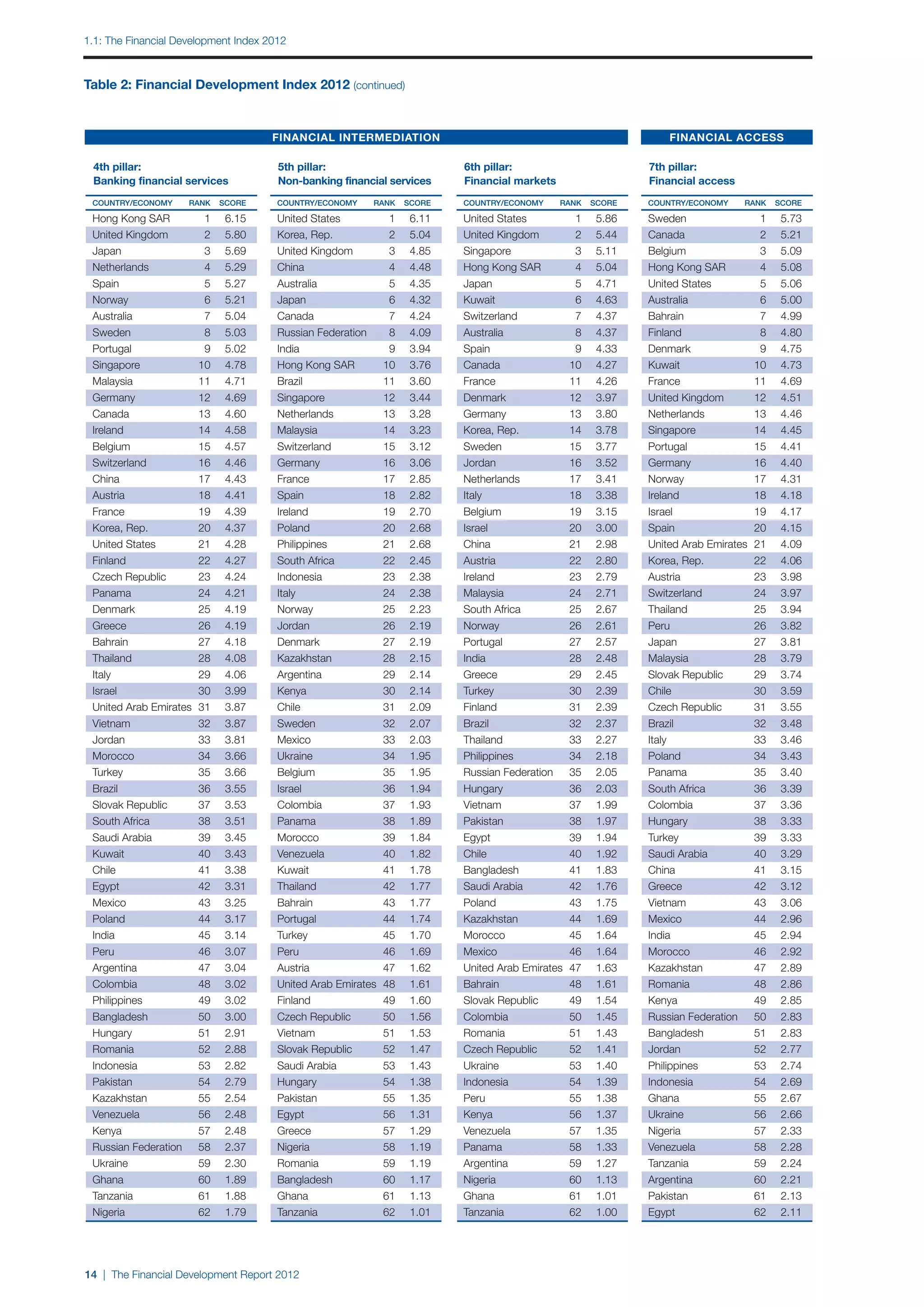 1.1: The Financial Development Index 2012



Table 2: Financial Development Index 2012 (continued)


                                           FINANCIAL INTERMEDIATION                                                                   FINANCIAL ACCESS

 4th pillar:                                5th pillar:                                6th pillar:                                7th pillar:
	 	                       	            	   	 	                         	          	   	 	                         	          	   	 	                         	          	
	
  Banking  financial services	             	
                                             Non-banking   financial services         	
                                                                                        Financial    markets	                    	
                                                                                                                                   Financial    access	
	 Country/economy	Rank	 score              	 Country/economy	Rank	 score              	 Country/economy	Rank	 score              	 Country/economy	Rank	 score

	 Hong Kong SAR	           1	   6.15       	 United States	           1	   6.11       	 United States	           1	   5.86       	 Sweden	                  1	   5.73
	 United Kingdom	          2	   5.80       	 Korea, Rep.	             2	   5.04       	 United Kingdom	          2	   5.44       	 Canada	                  2	   5.21
	 Japan	                   3	   5.69       	 United Kingdom	          3	   4.85       	 Singapore	               3	   5.11       	 Belgium	                 3	   5.09
	 Netherlands	             4	   5.29       	 China	                   4	   4.48       	 Hong Kong SAR	           4	   5.04       	 Hong Kong SAR	           4	   5.08
	 Spain	                   5	   5.27       	 Australia	               5	   4.35       	 Japan	                   5	   4.71       	 United States	           5	   5.06
	 Norway	                  6	   5.21       	 Japan	                   6	   4.32       	 Kuwait	                  6	   4.63       	 Australia	               6	   5.00
	 Australia	               7	   5.04       	 Canada	                  7	   4.24       	 Switzerland	             7	   4.37       	 Bahrain	                 7	   4.99
	 Sweden	                  8	   5.03       	 Russian Federation	      8	   4.09       	 Australia	               8	   4.37       	 Finland	                 8	   4.80
	 Portugal	                9	   5.02       	 India	                   9	   3.94       	 Spain	                   9	   4.33       	 Denmark	                 9	   4.75
	 Singapore	              10	   4.78       	 Hong Kong SAR	          10	   3.76       	 Canada	                 10	   4.27       	 Kuwait	                 10	   4.73
	 Malaysia	               11	   4.71       	 Brazil	                 11	   3.60       	 France	                 11	   4.26       	 France	                 11	   4.69
	 Germany	                12	   4.69       	 Singapore	              12	   3.44       	 Denmark	                12	   3.97       	 United Kingdom	         12	   4.51
	 Canada	                 13	   4.60       	 Netherlands	            13	   3.28       	 Germany	                13	   3.80       	 Netherlands	            13	   4.46
	 Ireland	                14	   4.58       	 Malaysia	               14	   3.23       	 Korea, Rep.	            14	   3.78       	 Singapore	              14	   4.45
	 Belgium	                15	   4.57       	 Switzerland	            15	   3.12       	 Sweden	                 15	   3.77       	 Portugal	               15	   4.41
	 Switzerland	            16	   4.46       	 Germany	                16	   3.06       	 Jordan	                 16	   3.52       	 Germany	                16	   4.40
	 China	                  17	   4.43       	 France	                 17	   2.85       	 Netherlands	            17	   3.41       	 Norway	                 17	   4.31
	 Austria	                18	   4.41       	 Spain	                  18	   2.82       	 Italy	                  18	   3.38       	 Ireland	                18	   4.18
	 France	                 19	   4.39       	 Ireland	                19	   2.70       	 Belgium	                19	   3.15       	 Israel	                 19	   4.17
	 Korea, Rep.	            20	   4.37       	 Poland	                 20	   2.68       	 Israel	                 20	   3.00       	 Spain	                  20	   4.15
	 United States	          21	   4.28       	 Philippines	            21	   2.68       	 China	                  21	   2.98       	 United Arab Emirates	   21	   4.09
	 Finland	                22	   4.27       	 South Africa	           22	   2.45       	 Austria	                22	   2.80       	 Korea, Rep.	            22	   4.06
	 Czech Republic	         23	   4.24       	 Indonesia	              23	   2.38       	 Ireland	                23	   2.79       	 Austria	                23	   3.98
	 Panama	                 24	   4.21       	 Italy	                  24	   2.38       	 Malaysia	               24	   2.71       	 Switzerland	            24	   3.97
	 Denmark	                25	   4.19       	 Norway	                 25	   2.23       	 South Africa	           25	   2.67       	 Thailand	               25	   3.94
	 Greece	                 26	   4.19       	 Jordan	                 26	   2.19       	 Norway	                 26	   2.61       	 Peru	                   26	   3.82
	 Bahrain	                27	   4.18       	 Denmark	                27	   2.19       	 Portugal	               27	   2.57       	 Japan	                  27	   3.81
	 Thailand	               28	   4.08       	 Kazakhstan	             28	   2.15       	 India	                  28	   2.48       	 Malaysia	               28	   3.79
	 Italy	                  29	   4.06       	 Argentina	              29	   2.14       	 Greece	                 29	   2.45       	 Slovak Republic	        29	   3.74
	 Israel	                 30	   3.99       	 Kenya	                  30	   2.14       	 Turkey	                 30	   2.39       	 Chile	                  30	   3.59
	 United Arab Emirates	   31	   3.87       	 Chile	                  31	   2.09       	 Finland	                31	   2.39       	 Czech Republic	         31	   3.55
	 Vietnam	                32	   3.87       	 Sweden	                 32	   2.07       	 Brazil	                 32	   2.37       	 Brazil	                 32	   3.48
	 Jordan	                 33	   3.81       	 Mexico	                 33	   2.03       	 Thailand	               33	   2.27       	 Italy	                  33	   3.46
	 Morocco	                34	   3.66       	 Ukraine	                34	   1.95       	 Philippines	            34	   2.18       	 Poland	                 34	   3.43
	 Turkey	                 35	   3.66       	 Belgium	                35	   1.95       	 Russian Federation	     35	   2.05       	 Panama	                 35	   3.40
	 Brazil	                 36	   3.55       	 Israel	                 36	   1.94       	 Hungary	                36	   2.03       	 South Africa	           36	   3.39
	 Slovak Republic	        37	   3.53       	 Colombia	               37	   1.93       	 Vietnam	                37	   1.99       	 Colombia	               37	   3.36
	 South Africa	           38	   3.51       	 Panama	                 38	   1.89       	 Pakistan	               38	   1.97       	 Hungary	                38	   3.33
	 Saudi Arabia	           39	   3.45       	 Morocco	                39	   1.84       	 Egypt	                  39	   1.94       	 Turkey	                 39	   3.33
	 Kuwait	                 40	   3.43       	 Venezuela	              40	   1.82       	 Chile	                  40	   1.92       	 Saudi Arabia	           40	   3.29
	 Chile	                  41	   3.38       	 Kuwait	                 41	   1.78       	 Bangladesh	             41	   1.83       	 China	                  41	   3.15
	 Egypt	                  42	   3.31       	 Thailand	               42	   1.77       	 Saudi Arabia	           42	   1.76       	 Greece	                 42	   3.12
	 Mexico	                 43	   3.25       	 Bahrain	                43	   1.77       	 Poland	                 43	   1.75       	 Vietnam	                43	   3.06
	 Poland	                 44	   3.17       	 Portugal	               44	   1.74       	 Kazakhstan	             44	   1.69       	 Mexico	                 44	   2.96
	 India	                  45	   3.14       	 Turkey	                 45	   1.70       	 Morocco	                45	   1.64       	 India	                  45	   2.94
	 Peru	                   46	   3.07       	 Peru	                   46	   1.69       	 Mexico	                 46	   1.64       	 Morocco	                46	   2.92
	 Argentina	              47	   3.04       	 Austria	                47	   1.62       	 United Arab Emirates	   47	   1.63       	 Kazakhstan	             47	   2.89
	 Colombia	               48	   3.02       	 United Arab Emirates	   48	   1.61       	 Bahrain	                48	   1.61       	 Romania	                48	   2.86
	 Philippines	            49	   3.02       	 Finland	                49	   1.60       	 Slovak Republic	        49	   1.54       	 Kenya	                  49	   2.85
	 Bangladesh	             50	   3.00       	 Czech Republic	         50	   1.56       	 Colombia	               50	   1.45       	 Russian Federation	     50	   2.83
	 Hungary	                51	   2.91       	 Vietnam	                51	   1.53       	 Romania	                51	   1.43       	 Bangladesh	             51	   2.83
	 Romania	                52	   2.88       	 Slovak Republic	        52	   1.47       	 Czech Republic	         52	   1.41       	 Jordan	                 52	   2.77
	 Indonesia	              53	   2.82       	 Saudi Arabia	           53	   1.43       	 Ukraine	                53	   1.40       	 Philippines	            53	   2.74
	 Pakistan	               54	   2.79       	 Hungary	                54	   1.38       	 Indonesia	              54	   1.39       	 Indonesia	              54	   2.69
	 Kazakhstan	             55	   2.54       	 Pakistan	               55	   1.35       	 Peru	                   55	   1.38       	 Ghana	                  55	   2.67
	 Venezuela	              56	   2.48       	 Egypt	                  56	   1.31       	 Kenya	                  56	   1.37       	 Ukraine	                56	   2.66
	 Kenya	                  57	   2.48       	 Greece	                 57	   1.29       	 Venezuela	              57	   1.35       	 Nigeria	                57	   2.33
	 Russian Federation	     58	   2.37       	 Nigeria	                58	   1.19       	 Panama	                 58	   1.33       	 Venezuela	              58	   2.28
	 Ukraine	                59	   2.30       	 Romania	                59	   1.19       	 Argentina	              59	   1.27       	 Tanzania	               59	   2.24
	 Ghana	                  60	   1.89       	 Bangladesh	             60	   1.17       	 Nigeria	                60	   1.13       	 Argentina	              60	   2.21
	 Tanzania	               61	   1.88       	 Ghana	                  61	   1.13       	 Ghana	                  61	   1.01       	 Pakistan	               61	   2.13
	 Nigeria	                62	   1.79       	 Tanzania	               62	   1.01       	 Tanzania	               62	   1.00       	 Egypt	                  62	   2.11




14 | The Financial Development Report 2012
 