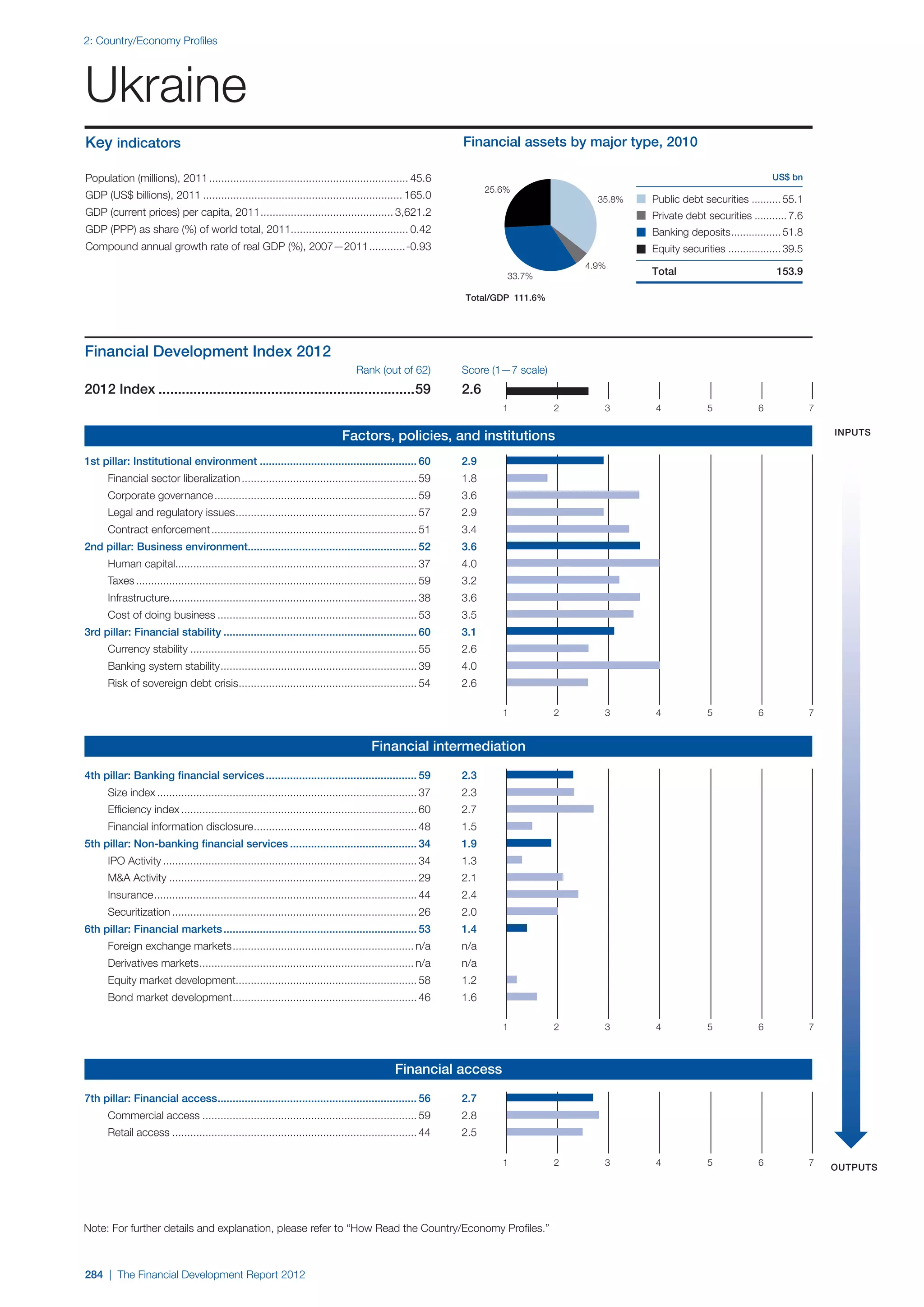  World Economic Forum,  'The Financial Development Report 2012'