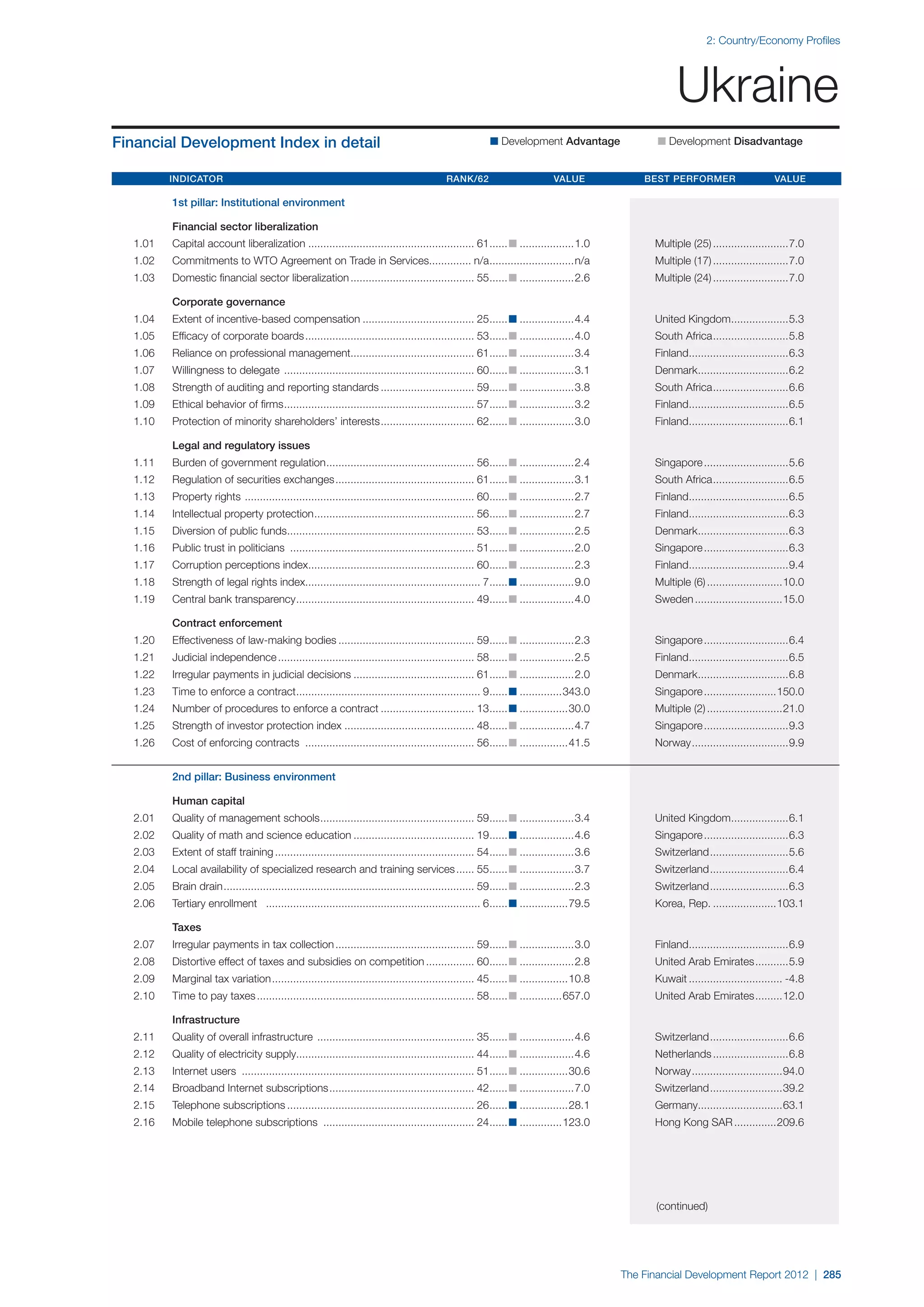  World Economic Forum,  'The Financial Development Report 2012'