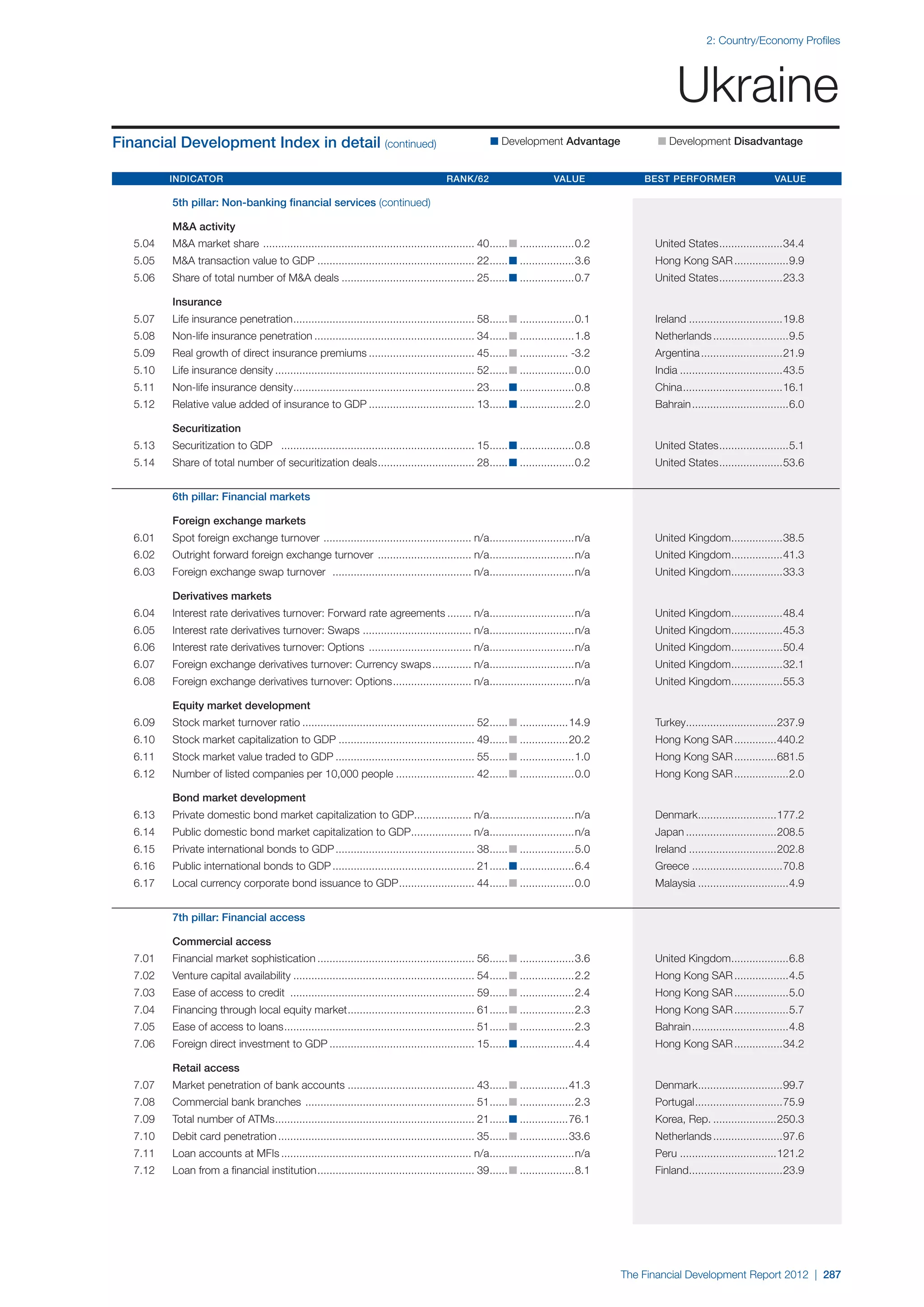  World Economic Forum,  'The Financial Development Report 2012'