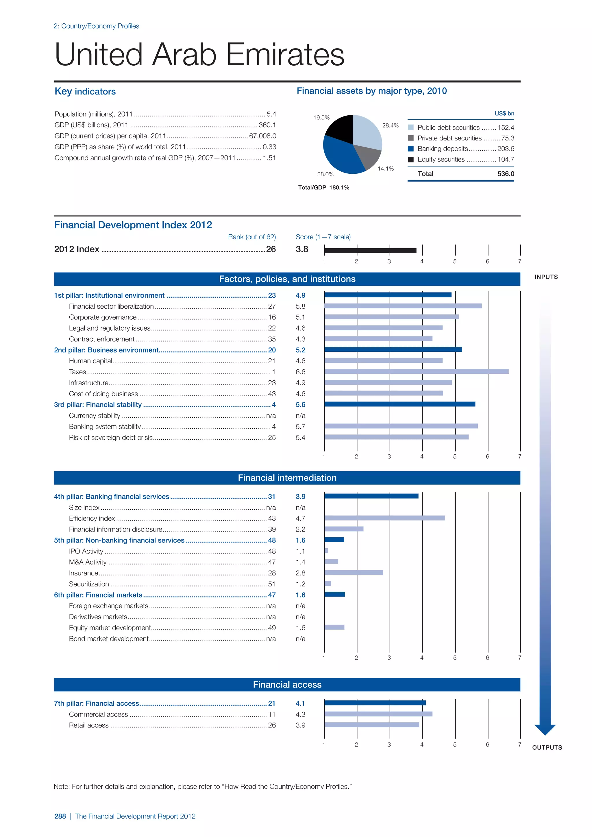  World Economic Forum,  'The Financial Development Report 2012'