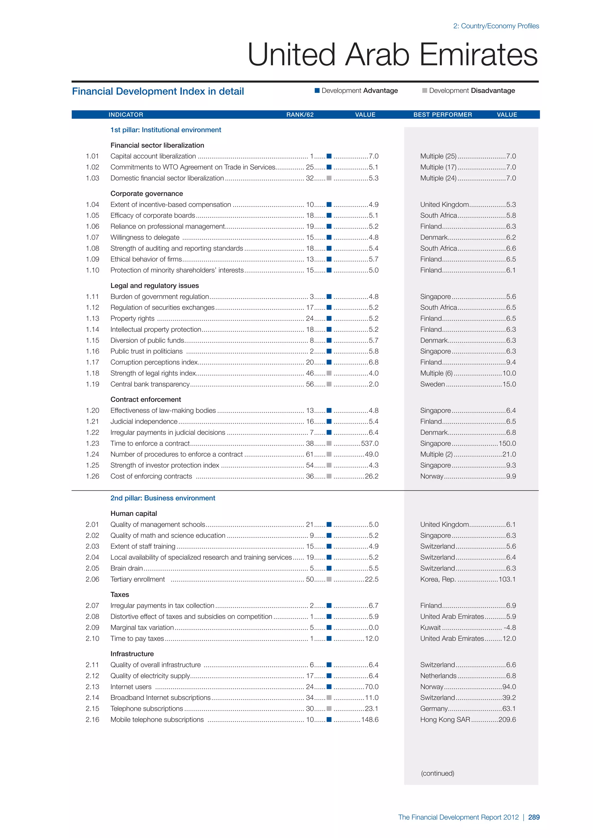  World Economic Forum,  'The Financial Development Report 2012'