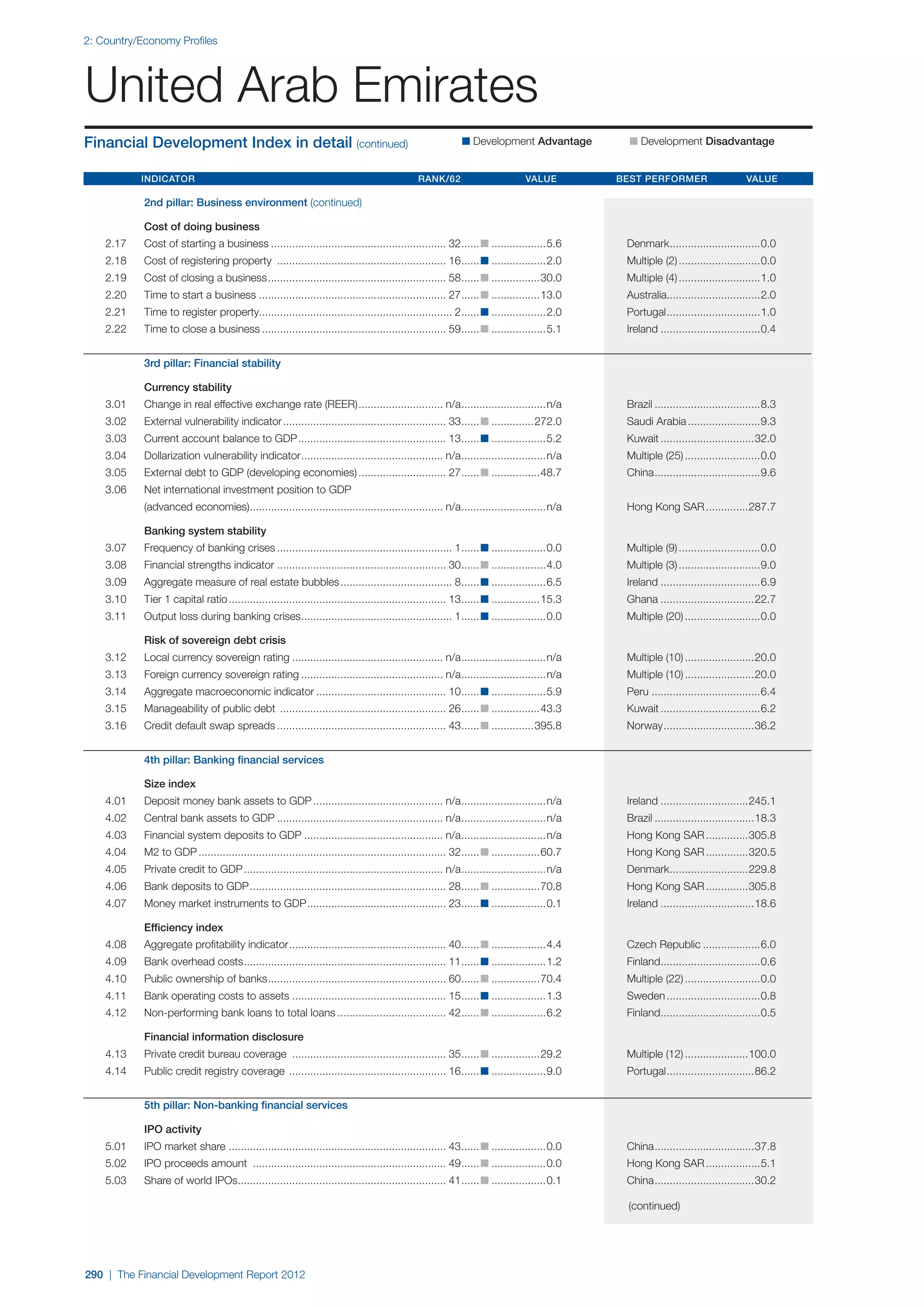  World Economic Forum,  'The Financial Development Report 2012'