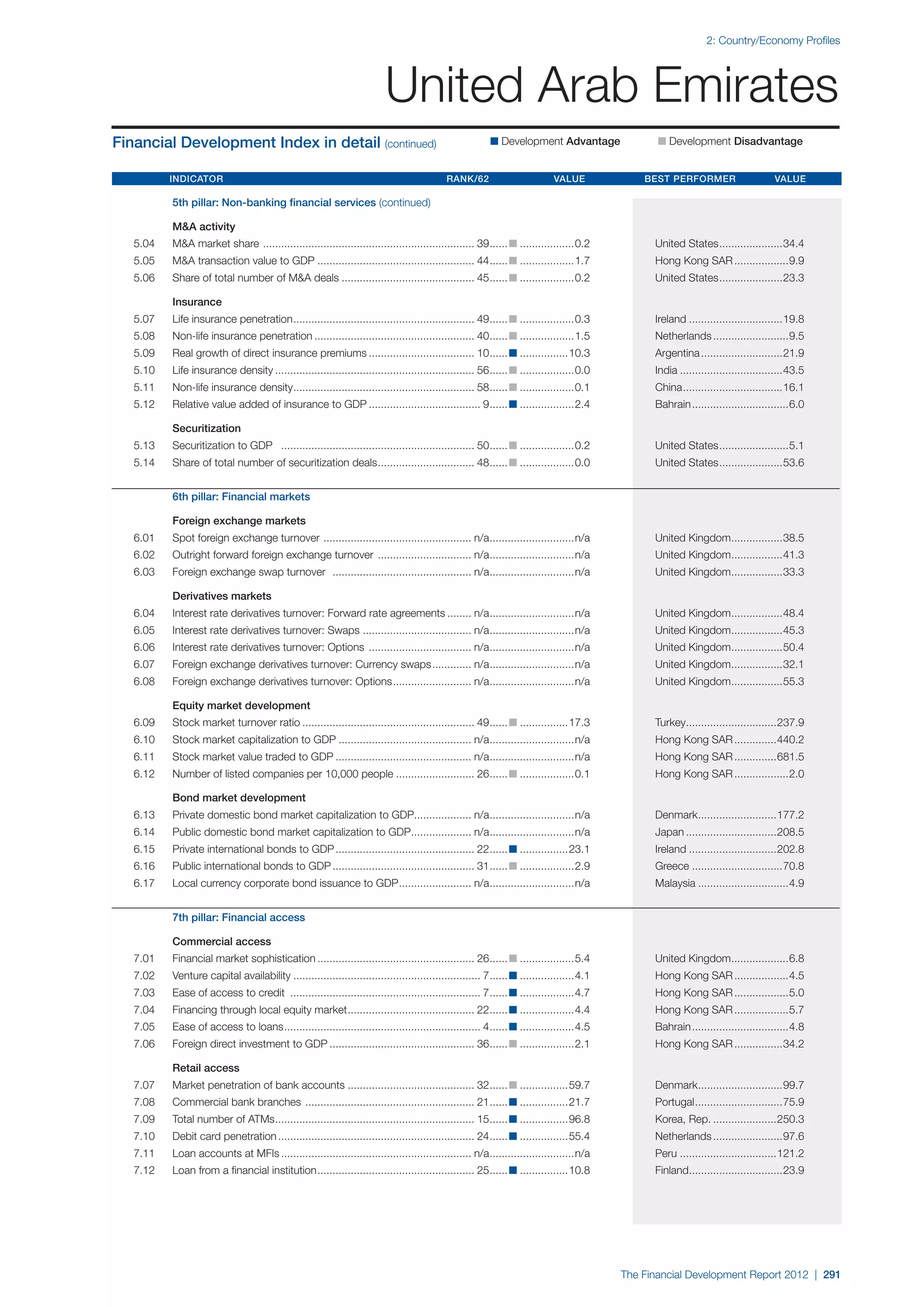  World Economic Forum,  'The Financial Development Report 2012'