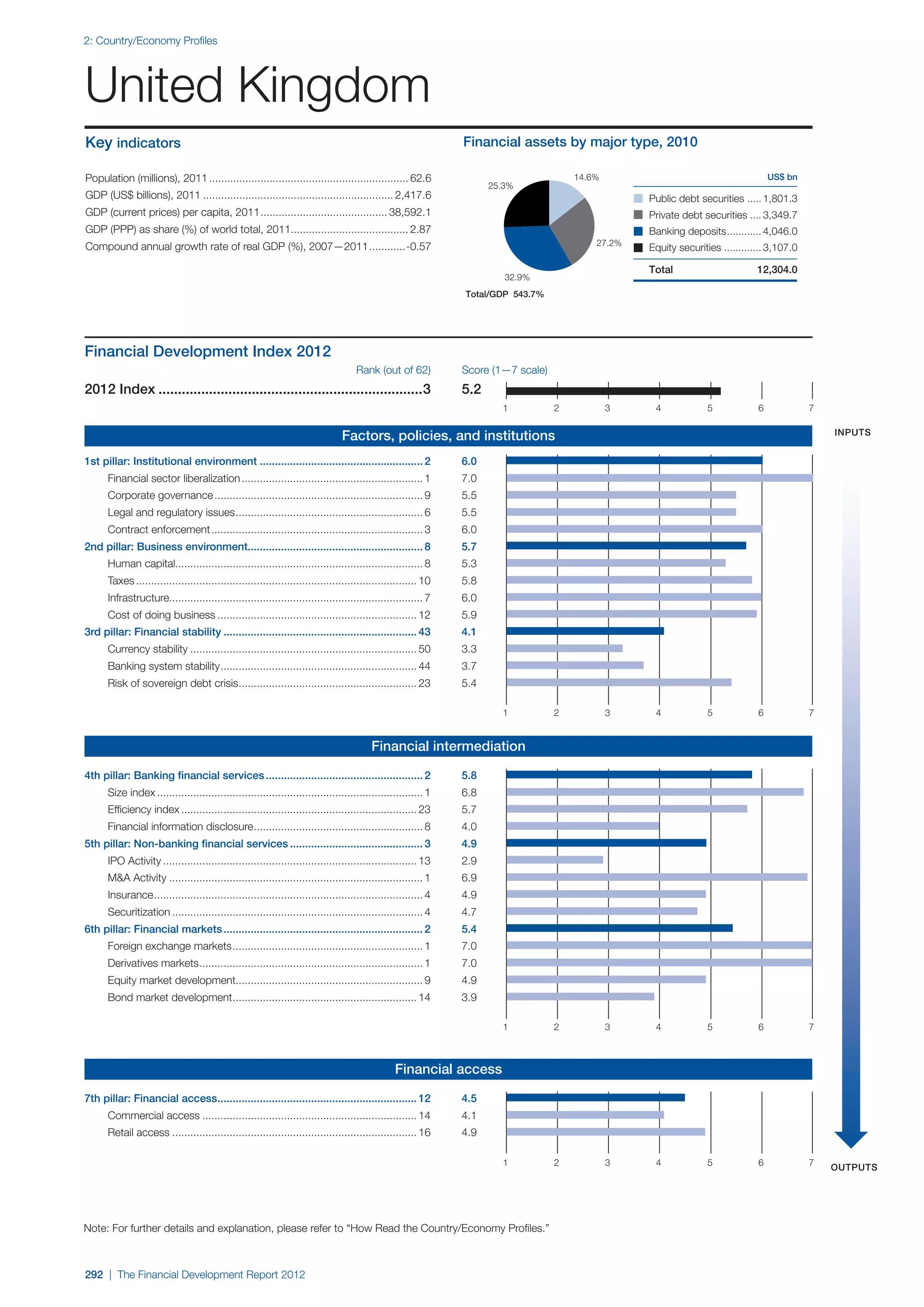 World Economic Forum,  'The Financial Development Report 2012'