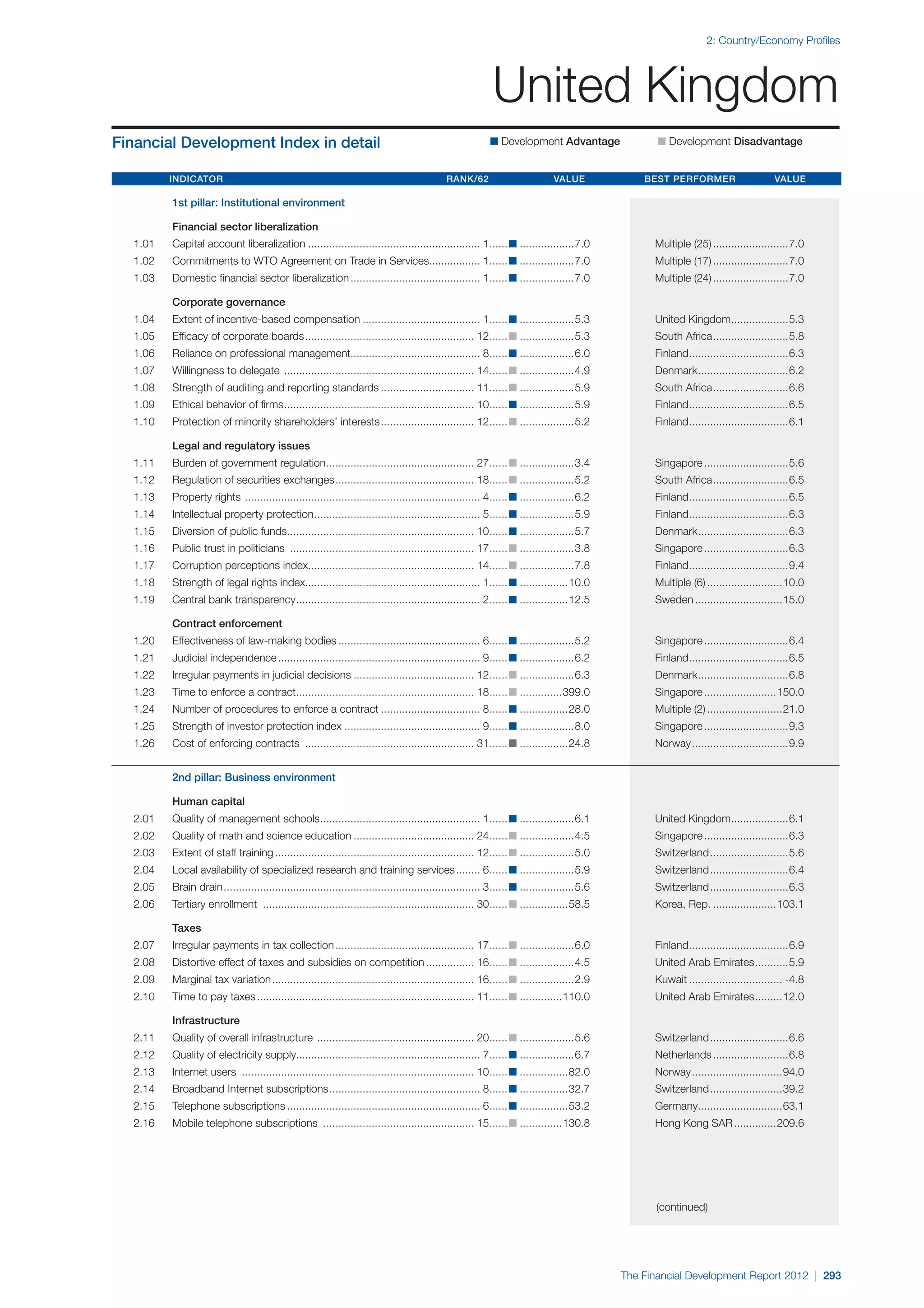  World Economic Forum,  'The Financial Development Report 2012'