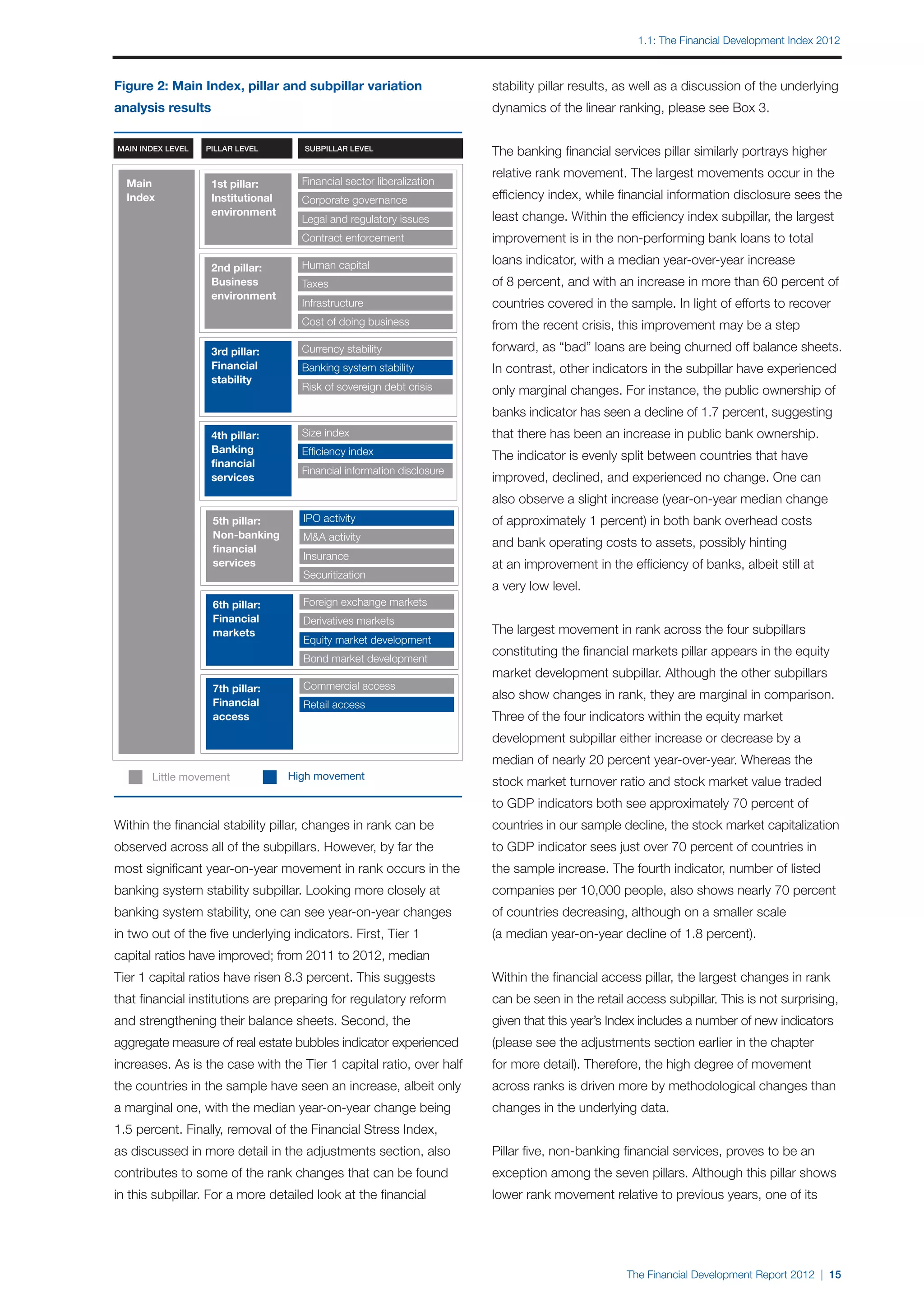 1.1: The Financial Development Index 2012



Figure 2: Main Index, pillar and subpillar variation                     stability pillar results, as well as a discussion of the underlying
analysis results                                                         dynamics of the linear ranking, please see Box 3.

Main Index Level   Pillar Level       SubPillar Level
                                                                         The banking financial services pillar similarly portrays higher
                                                                         relative rank movement. The largest movements occur in the
  Main              1st pillar:       Financial sector liberalization
  Index             Institutional     Corporate governance               efficiency index, while financial information disclosure sees the
                    environment                                          least change. Within the efficiency index subpillar, the largest
                                      Legal and regulatory issues
                                      Contract enforcement               improvement is in the non-performing bank loans to total
                                      Human capital                      loans indicator, with a median year-over-year increase
                    2nd pillar:
                    Business          Taxes                              of 8 percent, and with an increase in more than 60 percent of
                    environment	
                    	
                                      Infrastructure                     countries covered in the sample. In light of efforts to recover
                                      Cost of doing business             from the recent crisis, this improvement may be a step
                    3rd pillar:       Currency stability                 forward, as “bad” loans are being churned off balance sheets.
                    Financial         Banking system stability           In contrast, other indicators in the subpillar have experienced
                    stability	
                                      Risk of sovereign debt crisis      only marginal changes. For instance, the public ownership of
                    	
                                                                         banks indicator has seen a decline of 1.7 percent, suggesting
                    4th pillar:       Size index                         that there has been an increase in public bank ownership.
                    Banking           Efficiency index                   The indicator is evenly split between countries that have
                    financial
                                      Financial information disclosure
                    services	                                            improved, declined, and experienced no change. One can
                                                                         also observe a slight increase (year-on-year median change
                    5th pillar:       IPO activity                       of approximately 1 percent) in both bank overhead costs
                    Non-banking       M&A activity
                    financial
                                                                         and bank operating costs to assets, possibly hinting
                                      Insurance
                    services                                             at an improvement in the efficiency of banks, albeit still at
                                      Securitization
                                                                         a very low level.
                    6th pillar:       Foreign exchange markets
                    Financial         Derivatives markets
                    markets	                                             The largest movement in rank across the four subpillars
                                      Equity market development
                    	                                                    constituting the financial markets pillar appears in the equity
                                      Bond market development
                                                                         market development subpillar. Although the other subpillars
                    7th pillar:       Commercial access
                                                                         also show changes in rank, they are marginal in comparison.
                    Financial         Retail access
                    access	                                              Three of the four indicators within the equity market
                    	
                                                                         development subpillar either increase or decrease by a
                                                                         median of nearly 20 percent year-over-year. Whereas the
       Little movement              High movement
                                                                         stock market turnover ratio and stock market value traded
                                                                         to GDP indicators both see approximately 70 percent of
Within the financial stability pillar, changes in rank can be            countries in our sample decline, the stock market capitalization
observed across all of the subpillars. However, by far the               to GDP indicator sees just over 70 percent of countries in
most significant year-on-year movement in rank occurs in the             the sample increase. The fourth indicator, number of listed
banking system stability subpillar. Looking more closely at              companies per 10,000 people, also shows nearly 70 percent
banking system stability, one can see year-on-year changes               of countries decreasing, although on a smaller scale
in two out of the five underlying indicators. First, Tier 1              (a median year-on-year decline of 1.8 percent).
capital ratios have improved; from 2011 to 2012, median
Tier 1 capital ratios have risen 8.3 percent. This suggests              Within the financial access pillar, the largest changes in rank
that financial institutions are preparing for regulatory reform          can be seen in the retail access subpillar. This is not surprising,
and strengthening their balance sheets. Second, the                      given that this year’s Index includes a number of new indicators
aggregate measure of real estate bubbles indicator experienced           (please see the adjustments section earlier in the chapter
increases. As is the case with the Tier 1 capital ratio, over half       for more detail). Therefore, the high degree of movement
the countries in the sample have seen an increase, albeit only           across ranks is driven more by methodological changes than
a marginal one, with the median year-on-year change being                changes in the underlying data.
1.5 percent. Finally, removal of the Financial Stress Index,
as discussed in more detail in the adjustments section, also             Pillar five, non-banking financial services, proves to be an
contributes to some of the rank changes that can be found                exception among the seven pillars. Although this pillar shows
in this subpillar. For a more detailed look at the financial             lower rank movement relative to previous years, one of its




                                                                                                   The Financial Development Report 2012 | 15
 