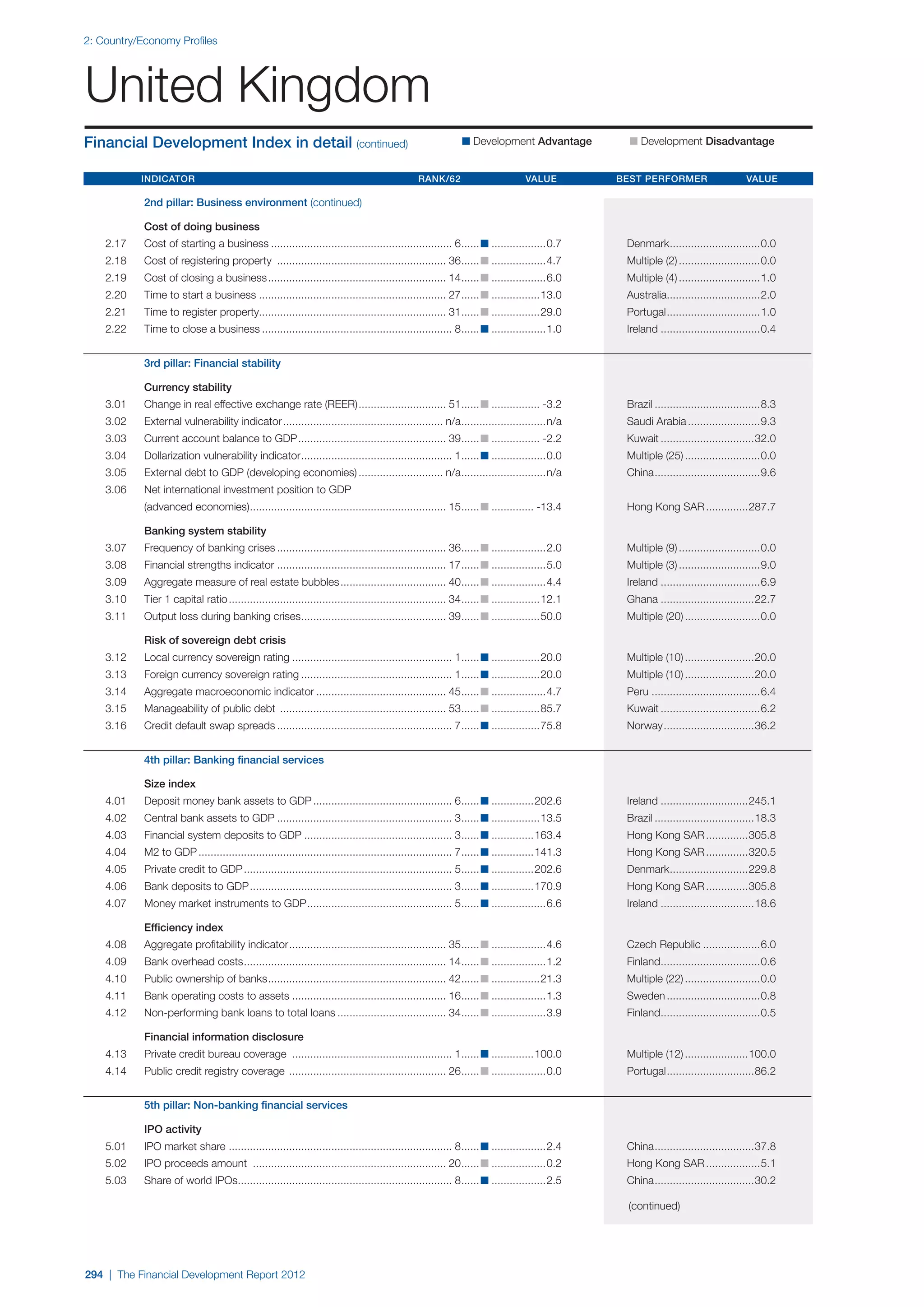  World Economic Forum,  'The Financial Development Report 2012'