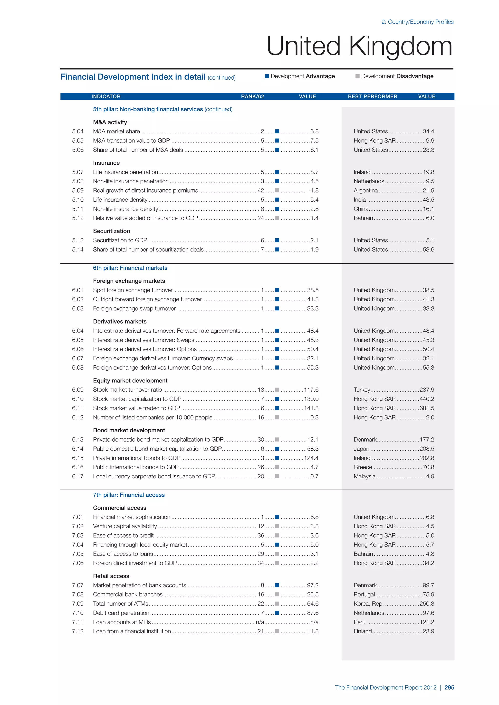 World Economic Forum,  'The Financial Development Report 2012'