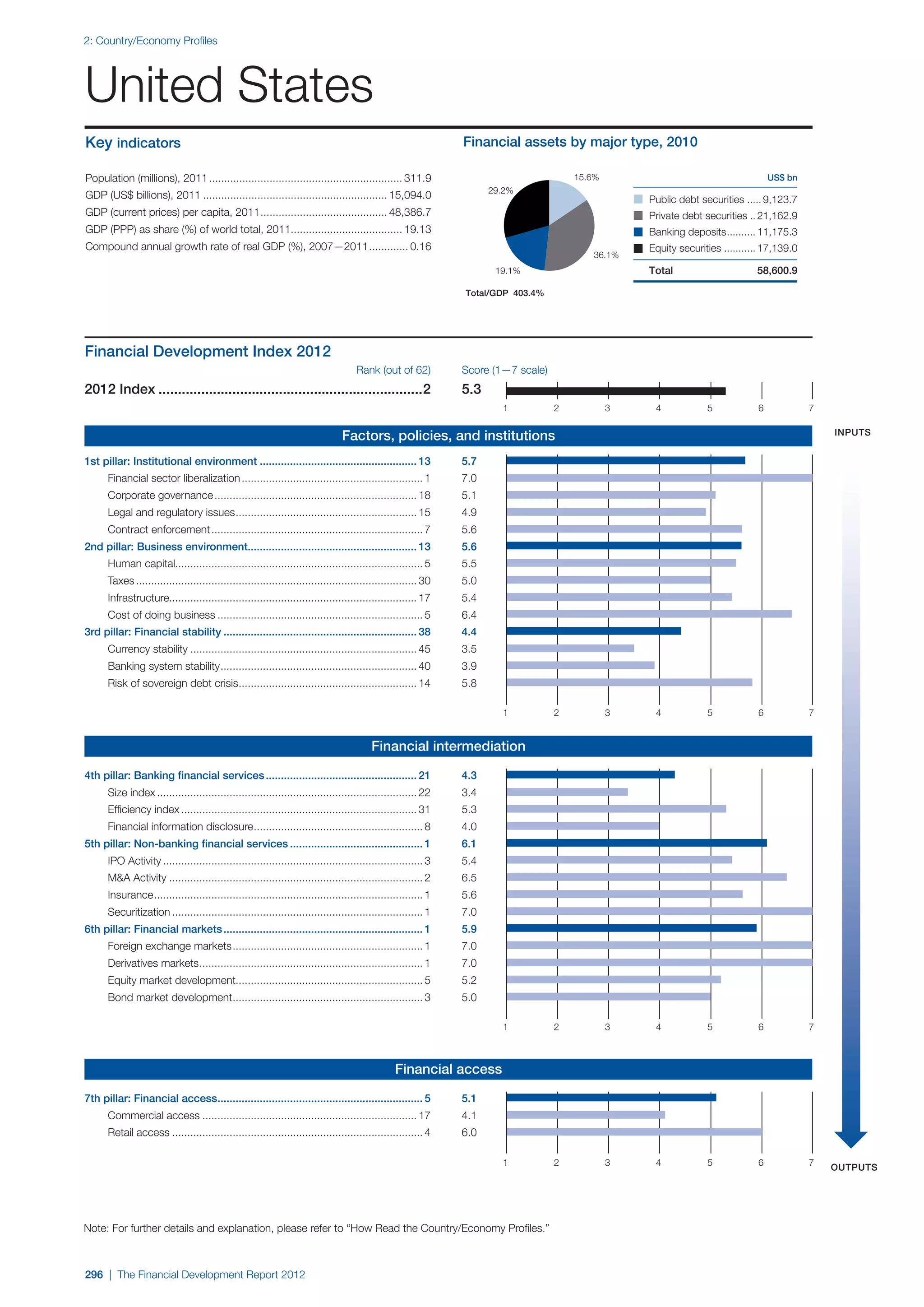  World Economic Forum,  'The Financial Development Report 2012'